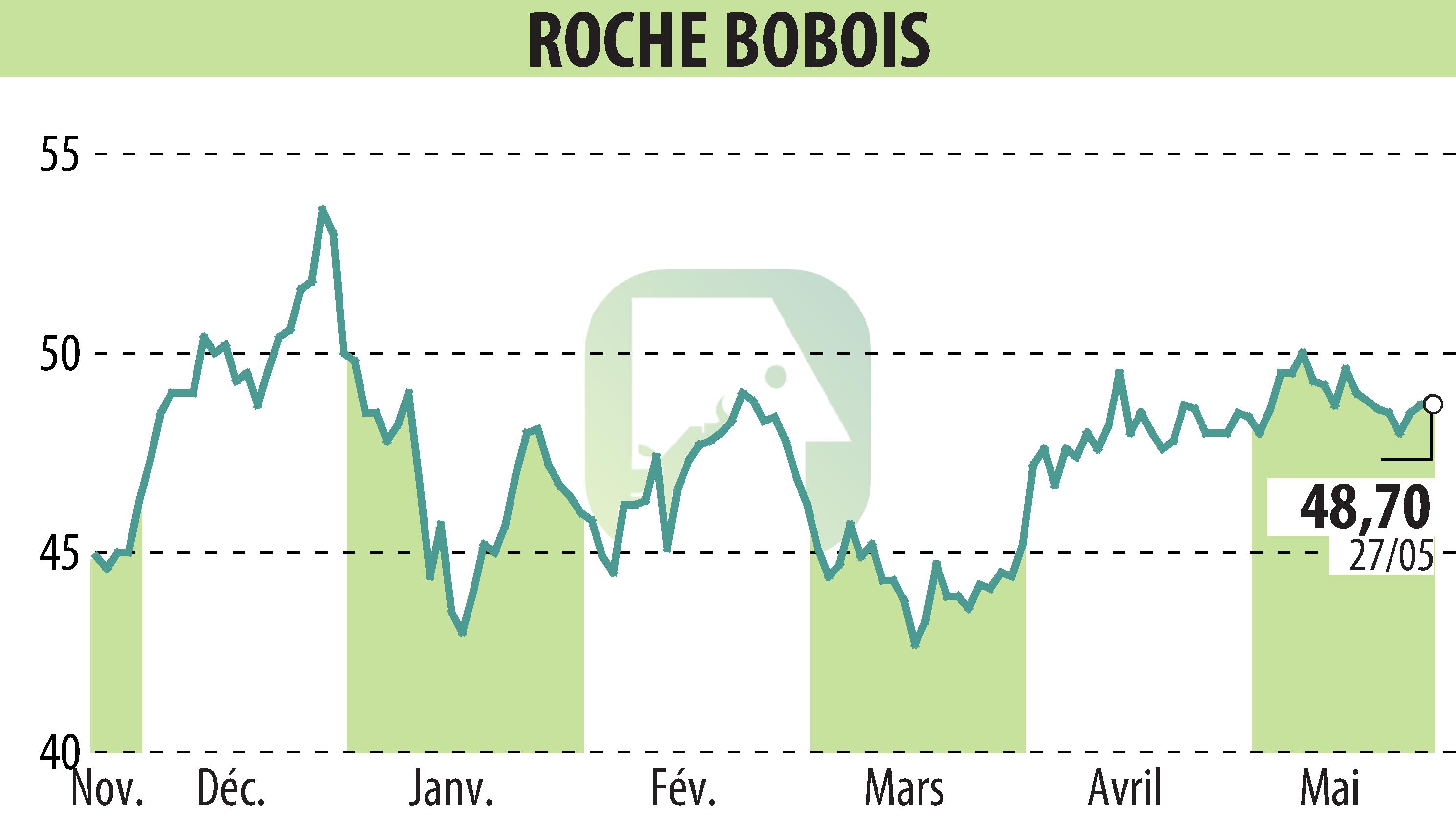 Stock price chart of ROCHE BOBOIS (EPA:RBO) showing fluctuations.