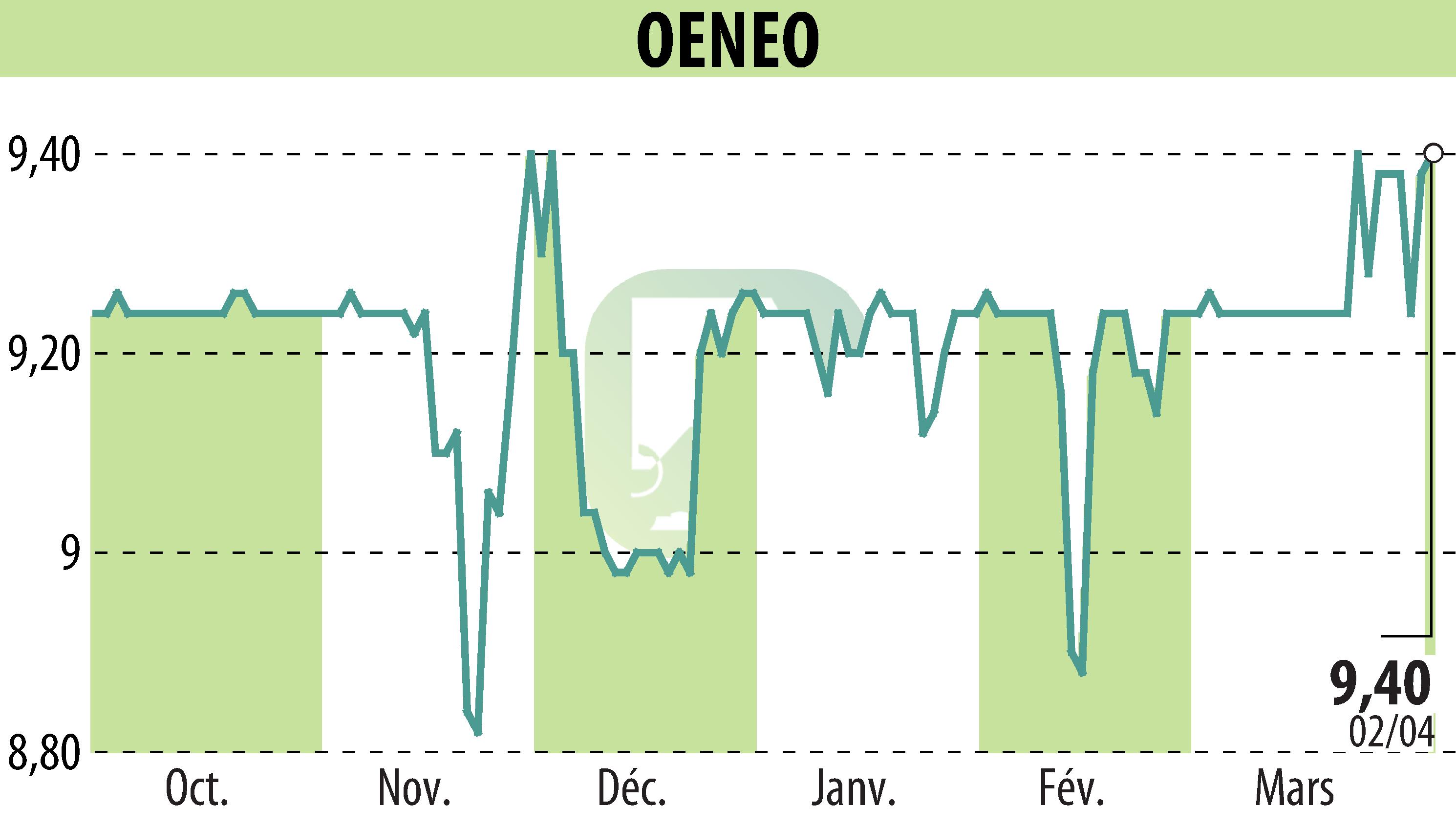 Stock price chart of OENEO (EPA:SBT) showing fluctuations.