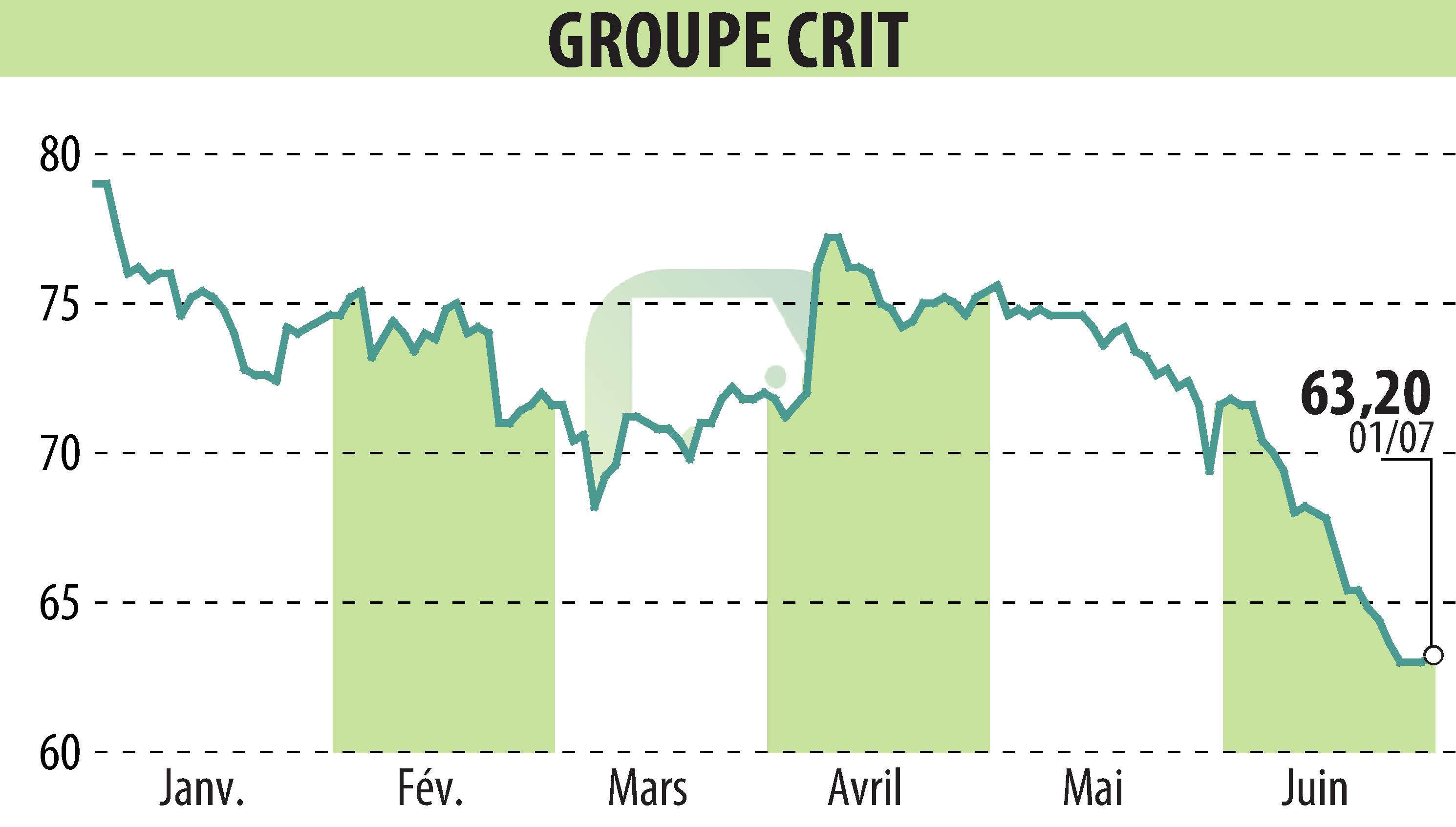 Graphique de l'évolution du cours de l'action GROUPE CRIT (EPA:CEN).