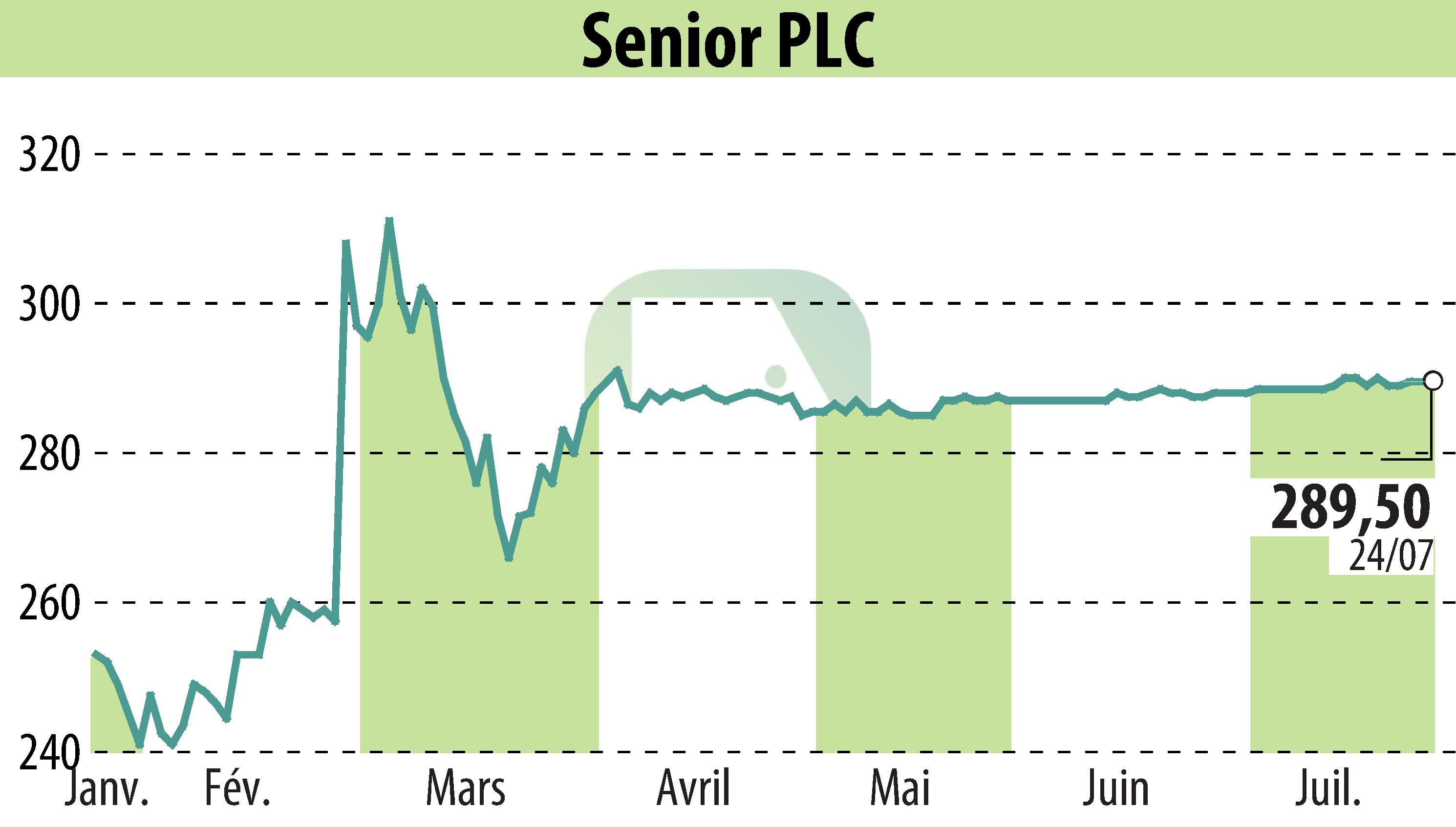 Graphique de l'évolution du cours de l'action Senior Plc (EBR:SNR).