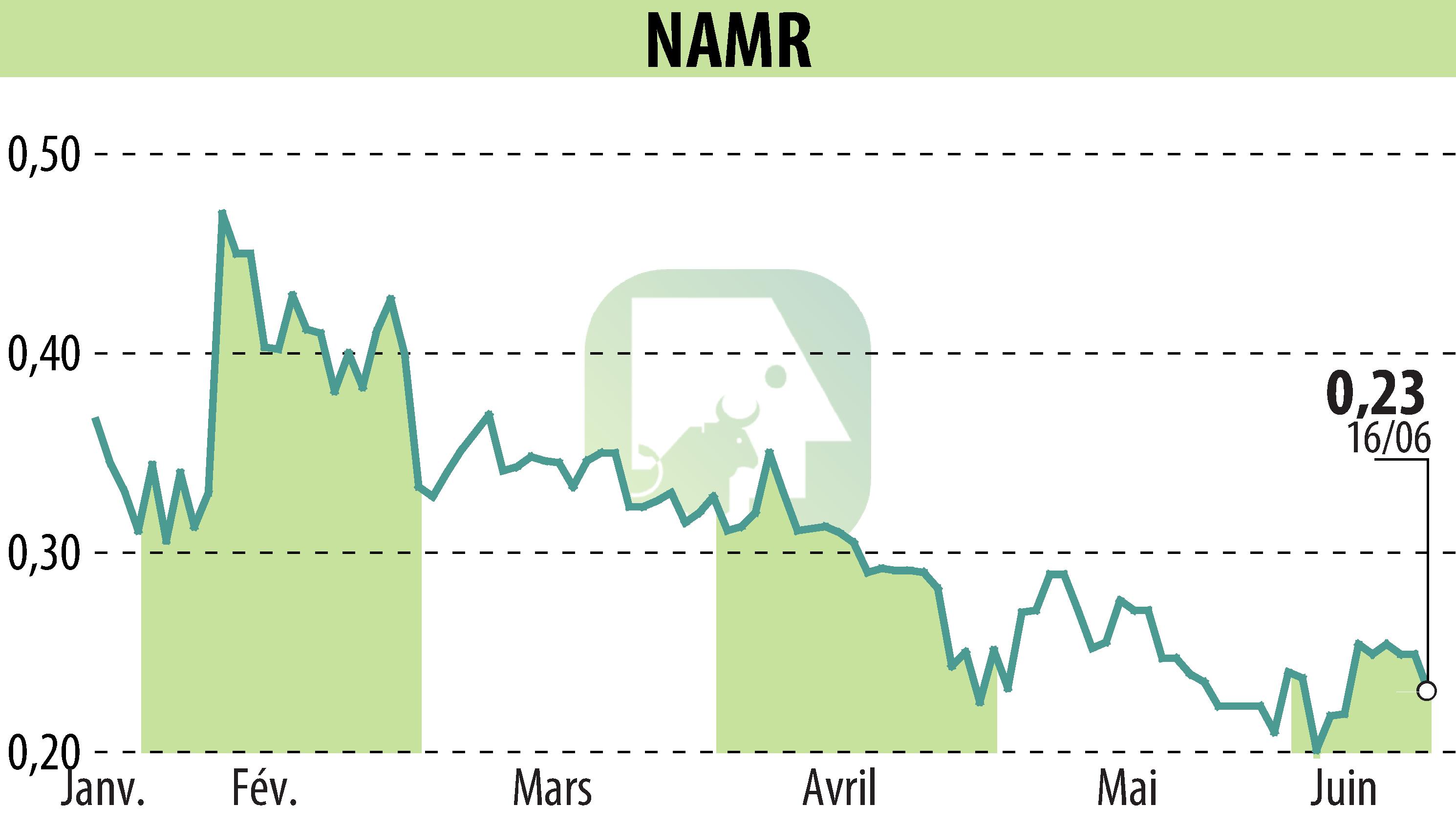 Stock price chart of NamR (EPA:ALNMR) showing fluctuations.