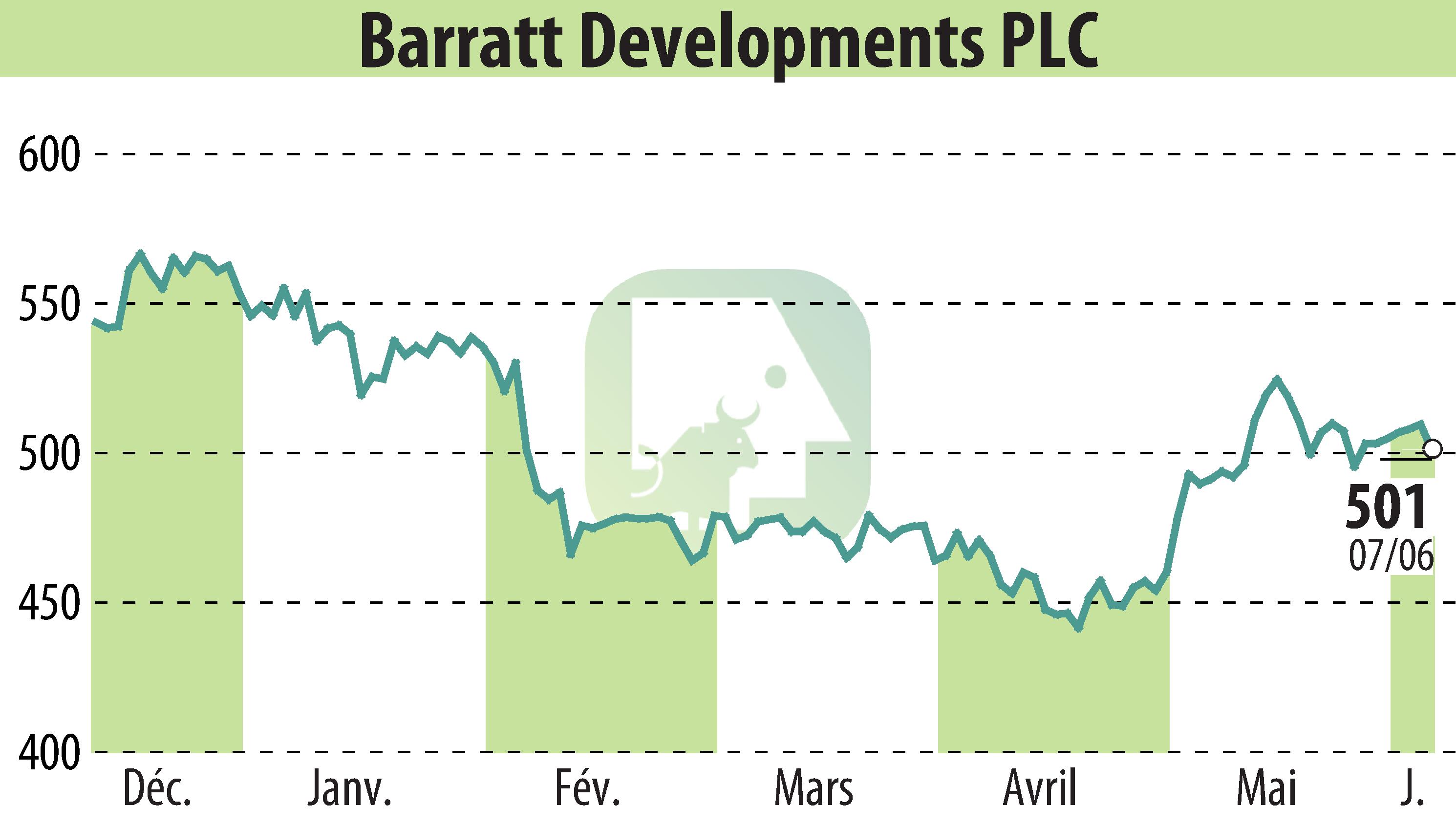 Stock price chart of Barratt Developments  (EBR:BDEV) showing fluctuations.