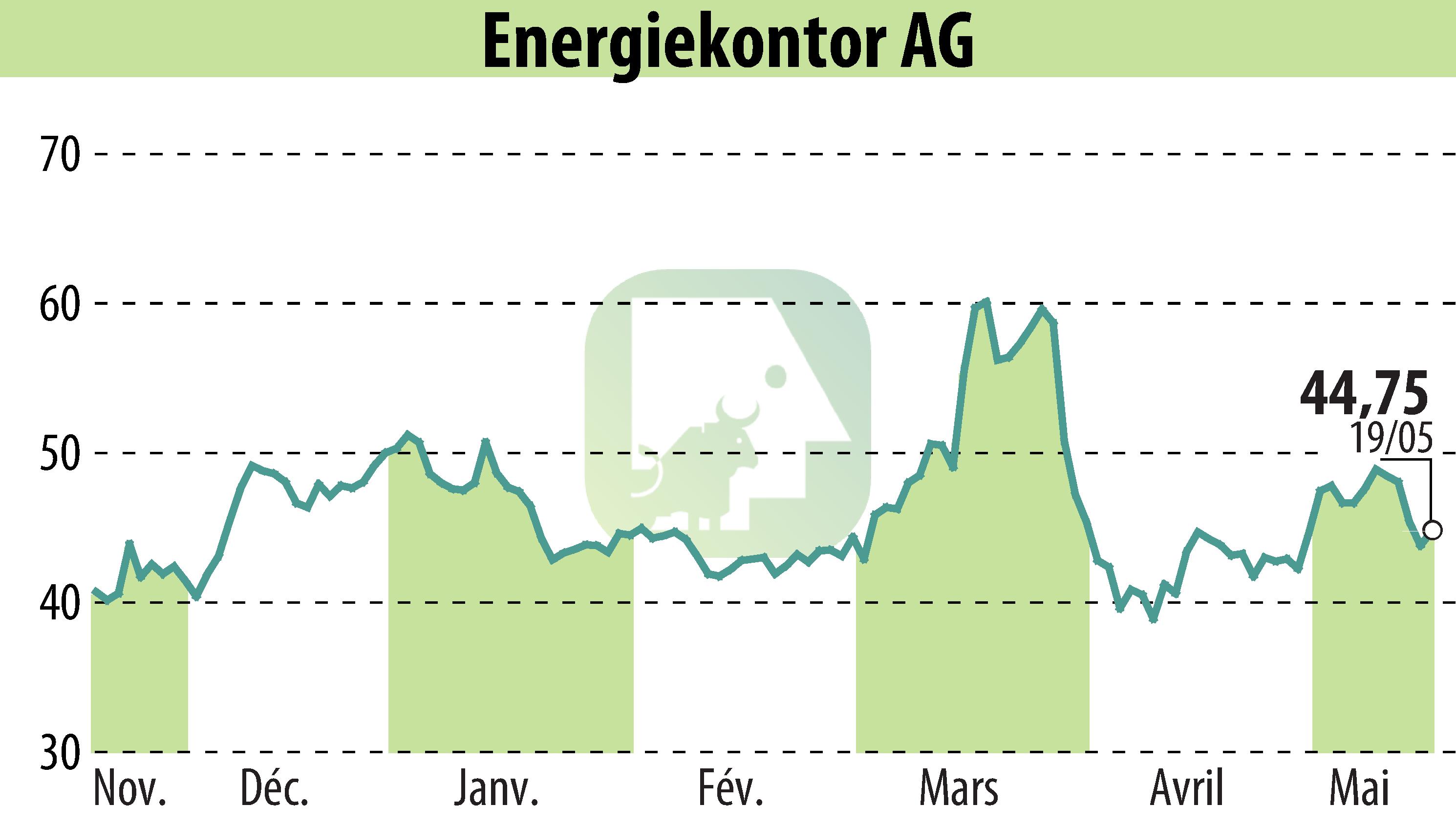 Graphique de l'évolution du cours de l'action Energiekontor AG (EBR:EKT).