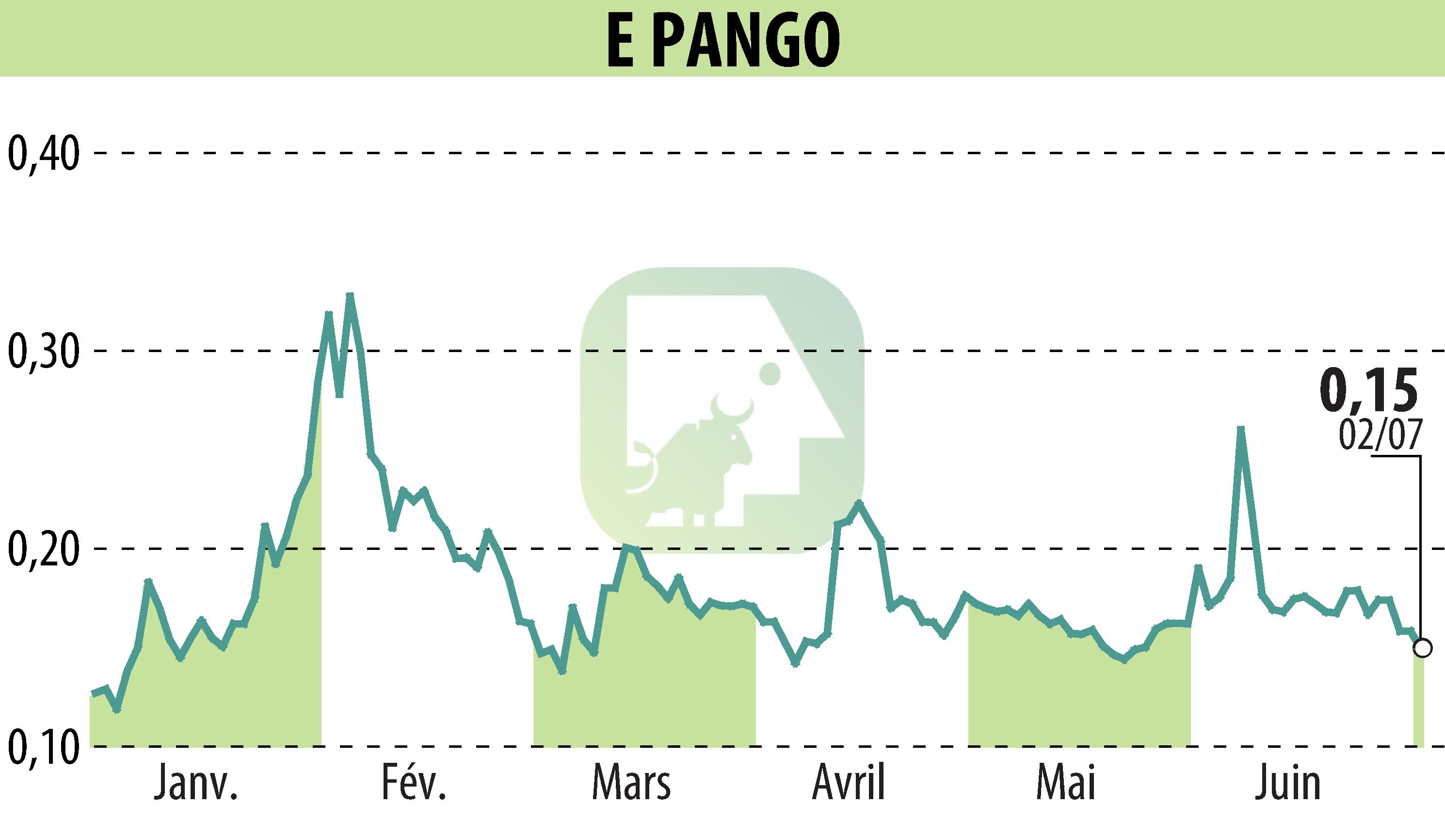 Stock price chart of E-PANGO (EPA:ALAGO) showing fluctuations.