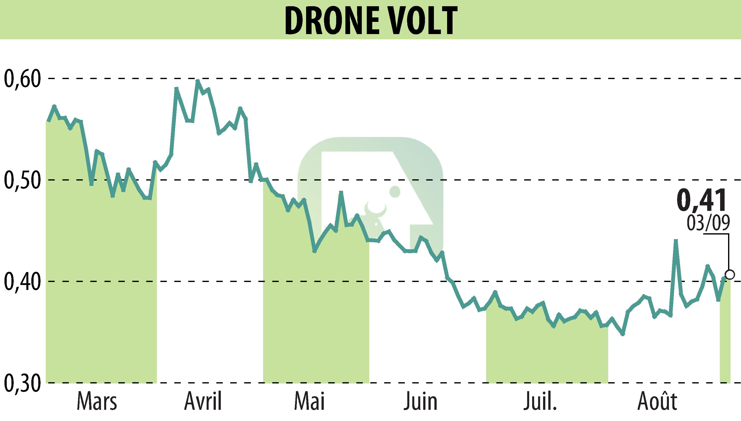 Stock price chart of DRONE VOLT (EPA:ALDRV) showing fluctuations.