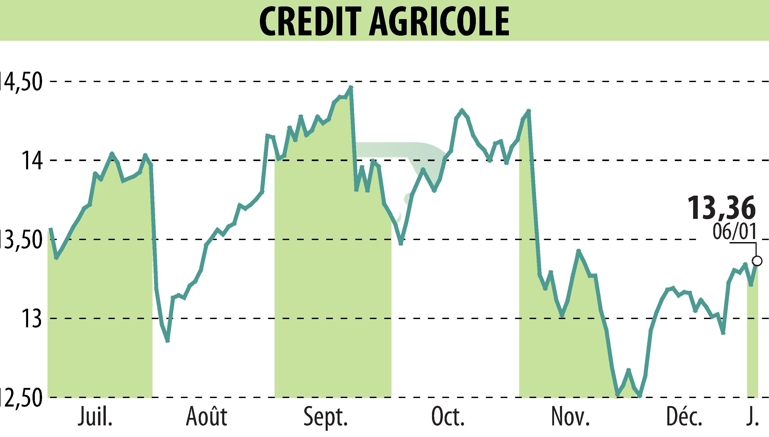 Graphique de l'évolution du cours de l'action CREDIT AGRICOLE (EPA:ACA).