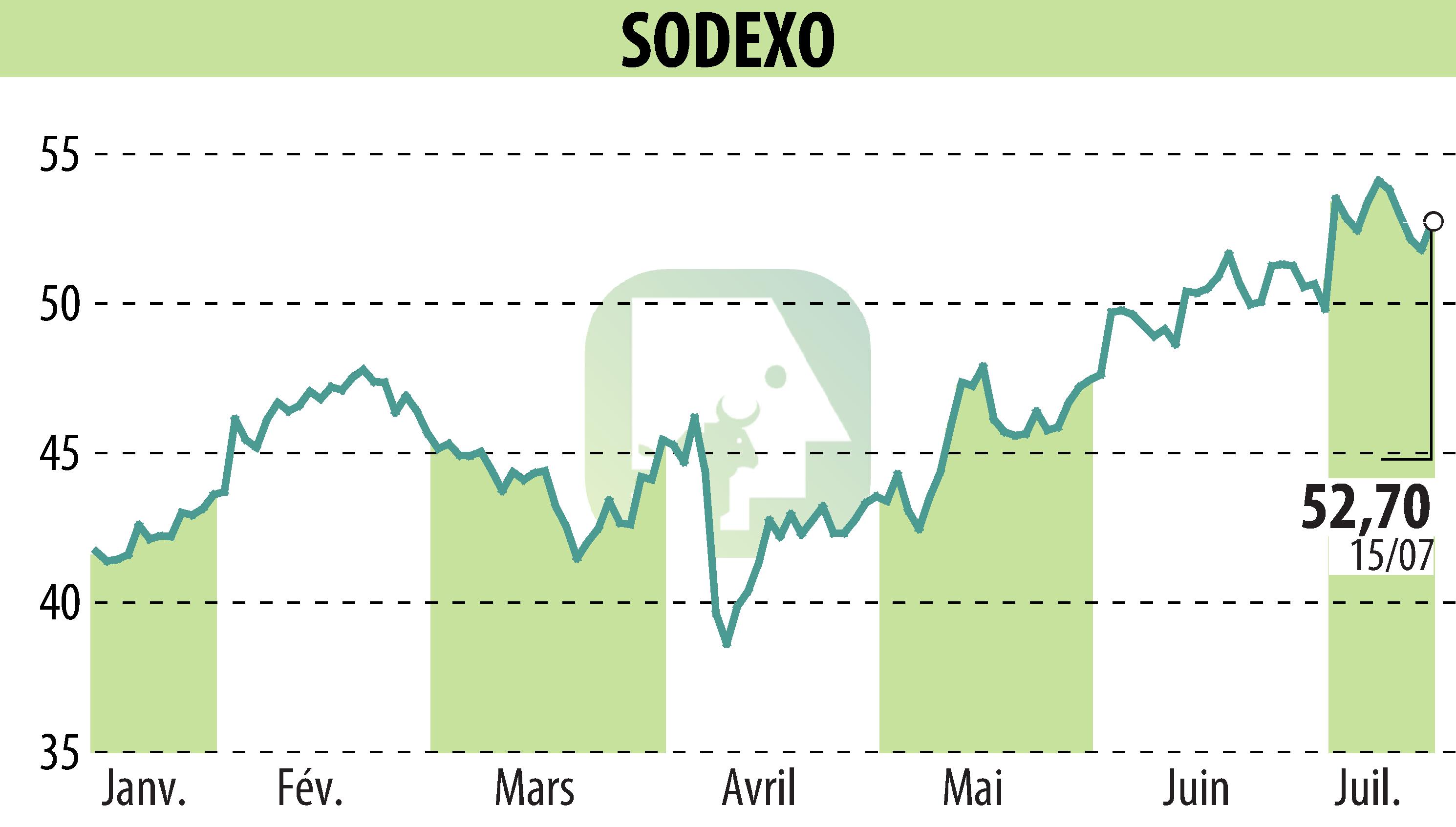 Graphique de l'évolution du cours de l'action SODEXO (EPA:SW).