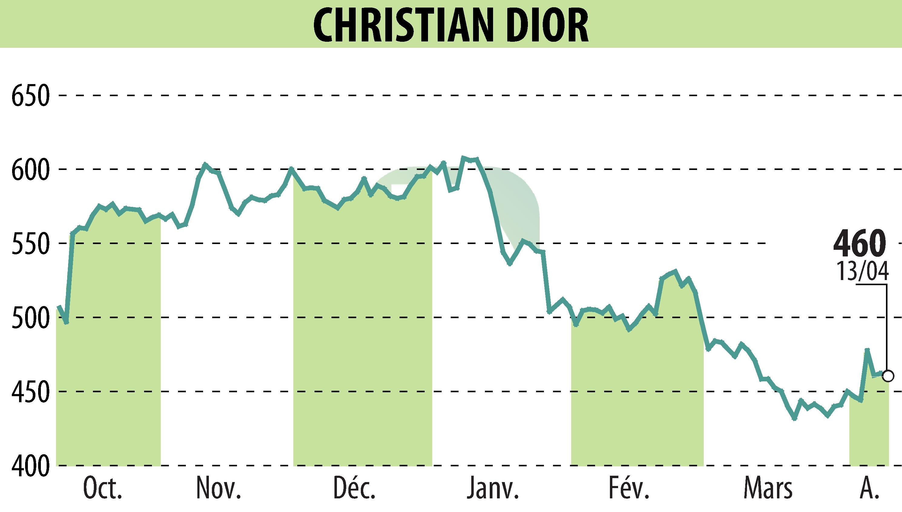 Stock price chart of CHRISTIAN DIOR (EPA:CDI) showing fluctuations.