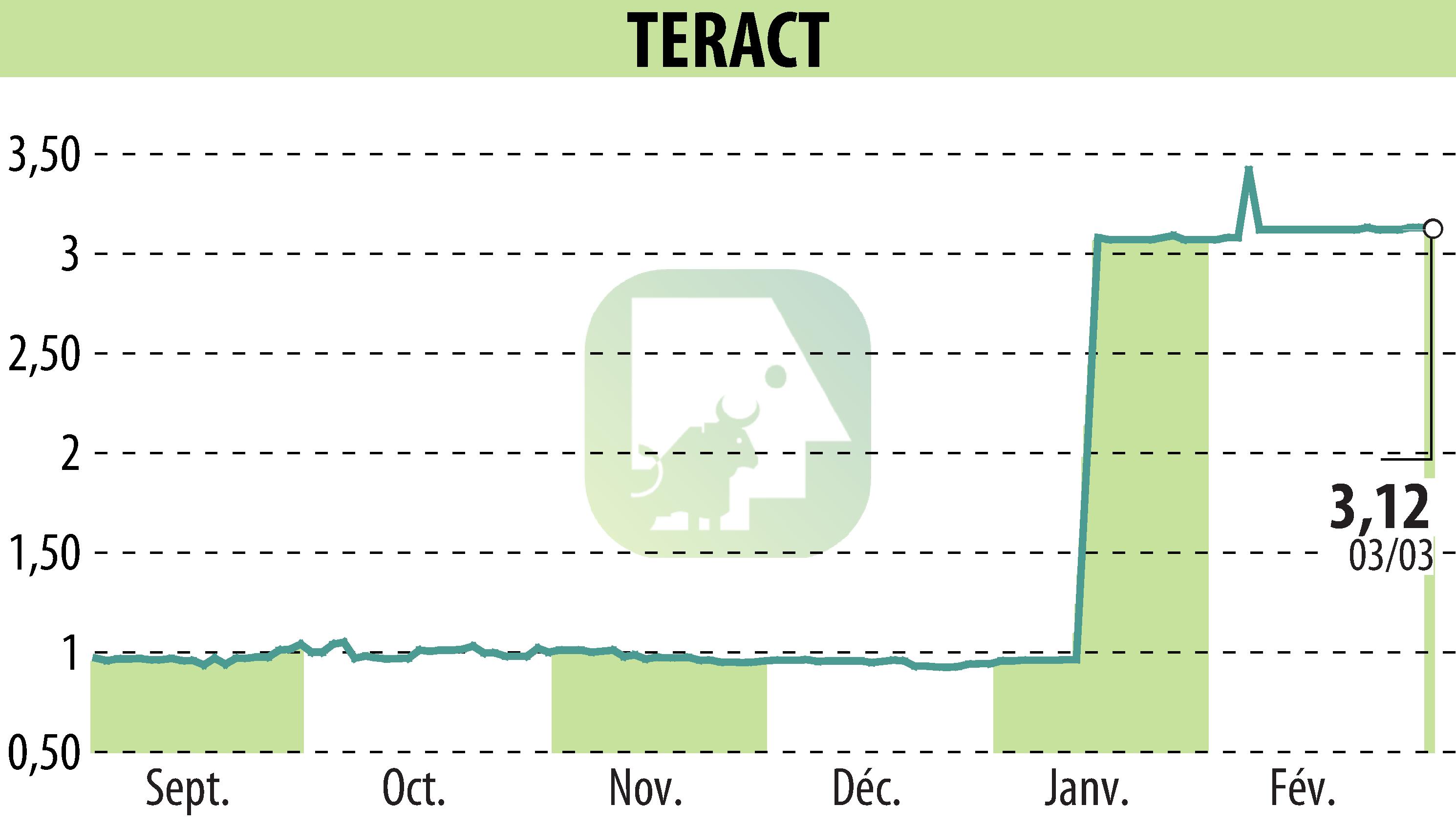 Graphique de l'évolution du cours de l'action TERACT (EPA:TRACT).