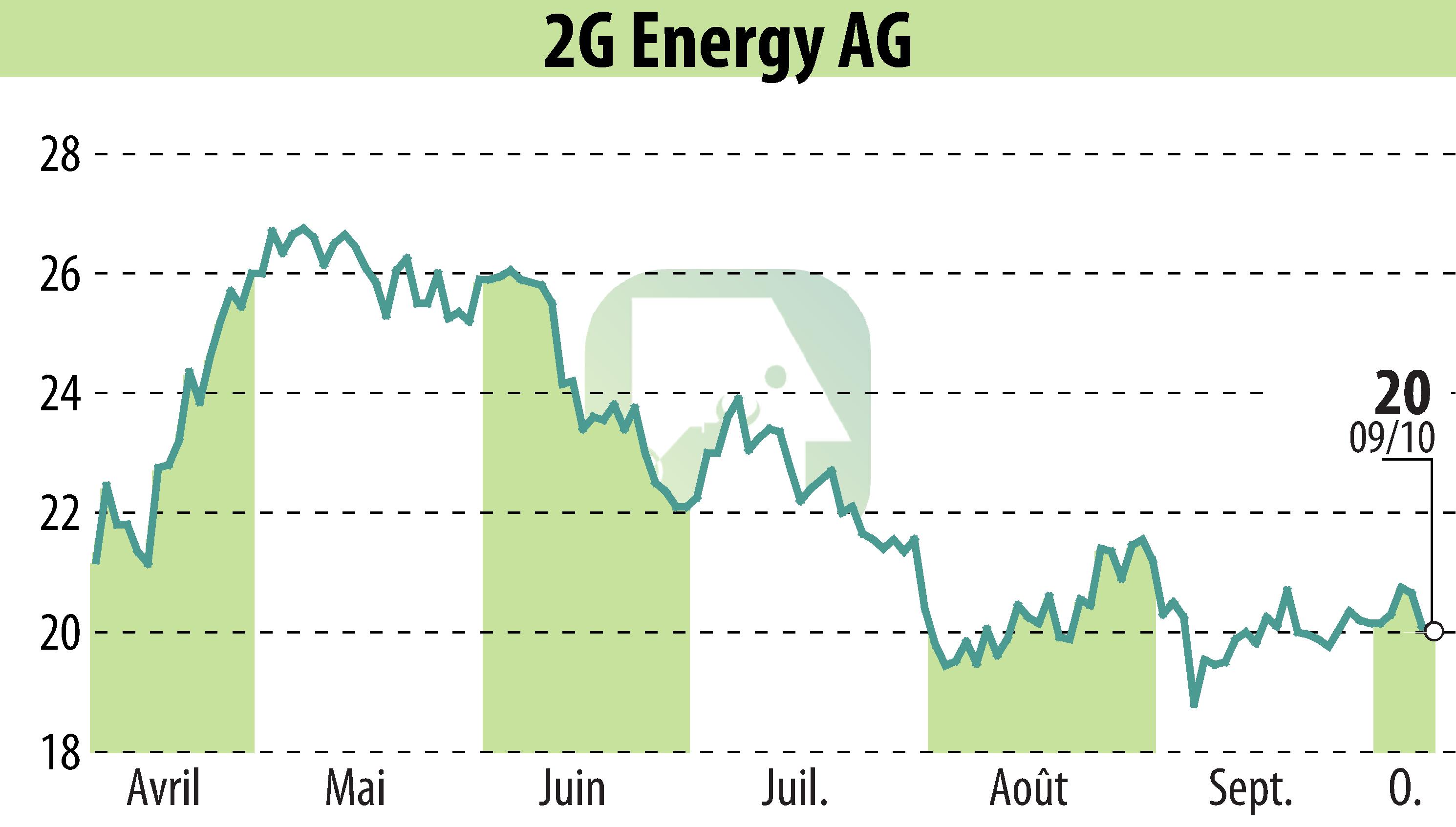 Stock price chart of 2G Bio-Energietechnik AG (EBR:2GB) showing fluctuations.