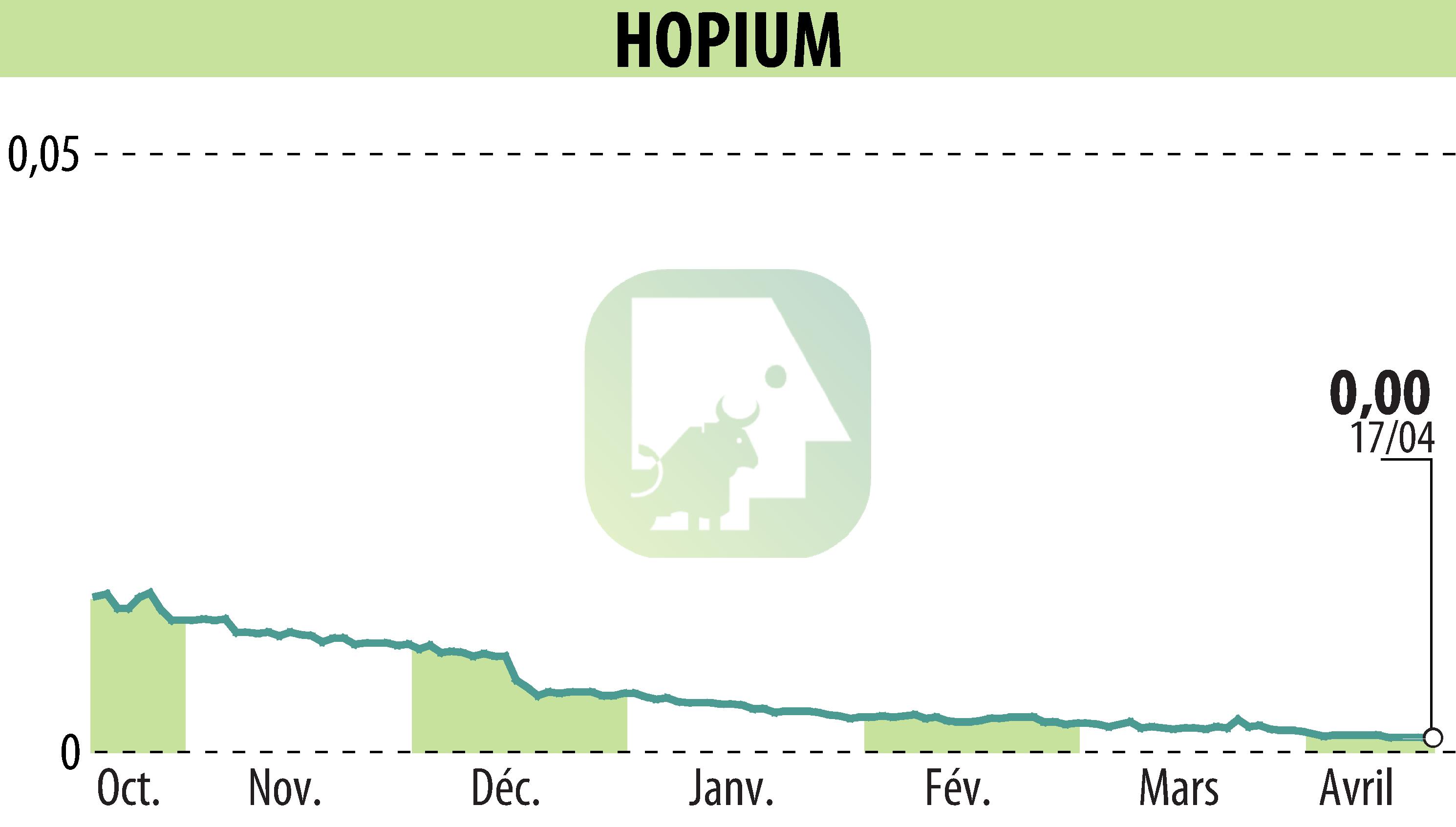 Stock price chart of HOPIUM (EPA:ALHPI) showing fluctuations.
