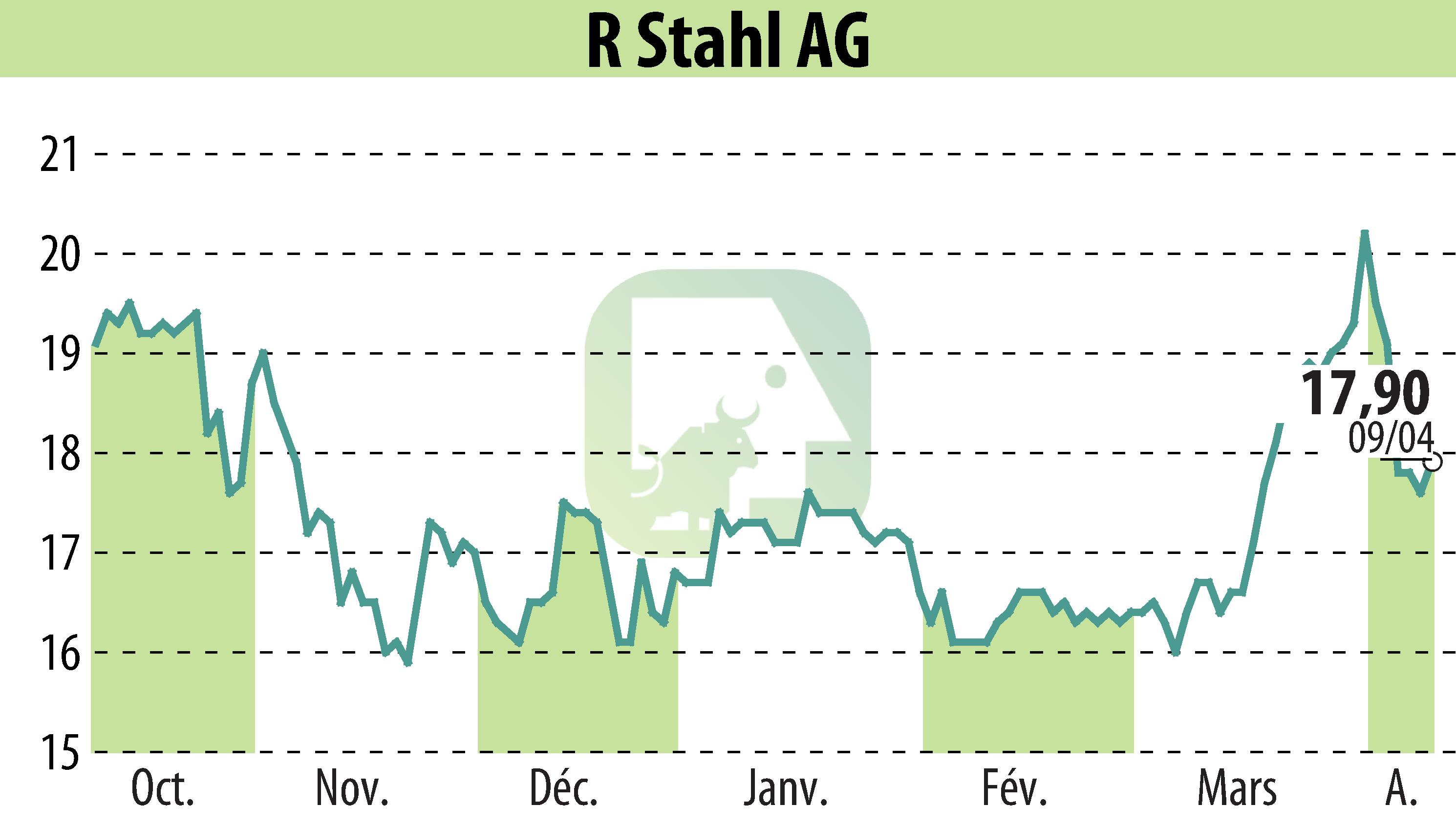 Graphique de l'évolution du cours de l'action R. Stahl AG (EBR:RSL2).