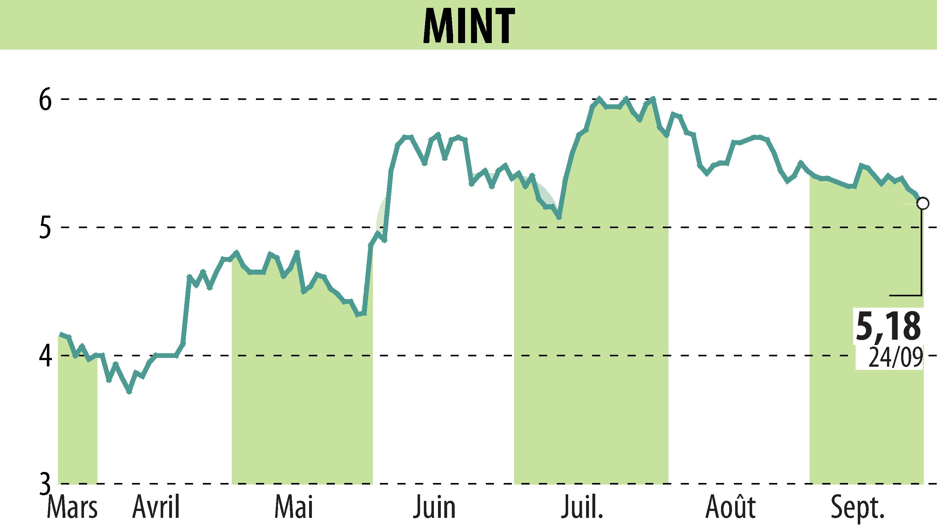 Stock price chart of MINT (EPA:ALMIN) showing fluctuations.
