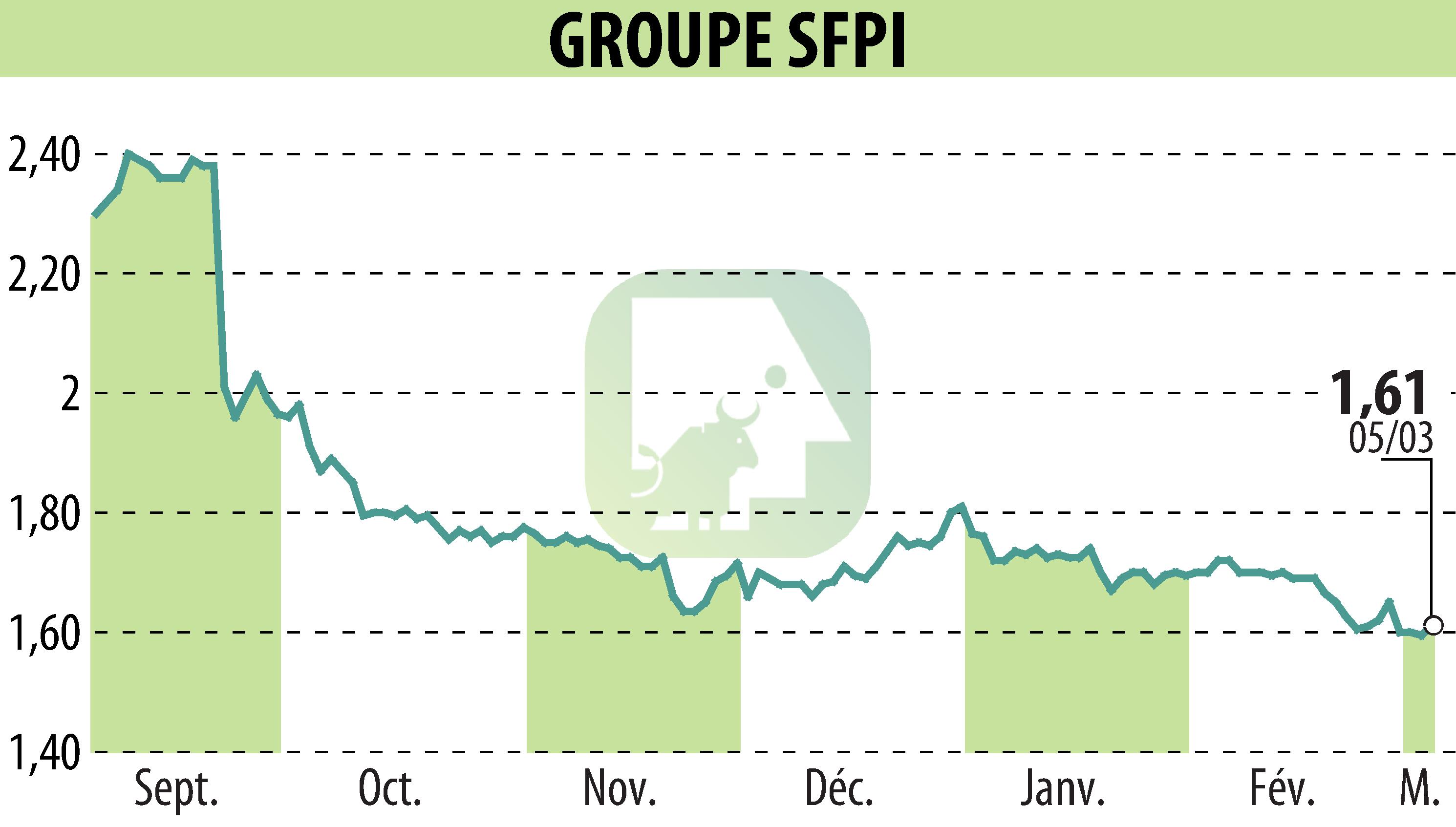 Stock price chart of GROUPE SFPI (EPA:SFPI) showing fluctuations.