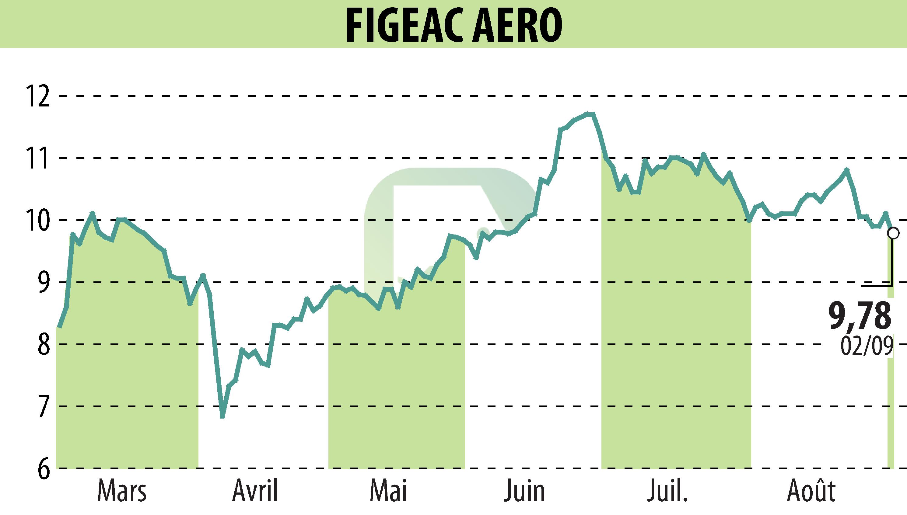 Graphique de l'évolution du cours de l'action FIGEAC AERO (EPA:FGA).