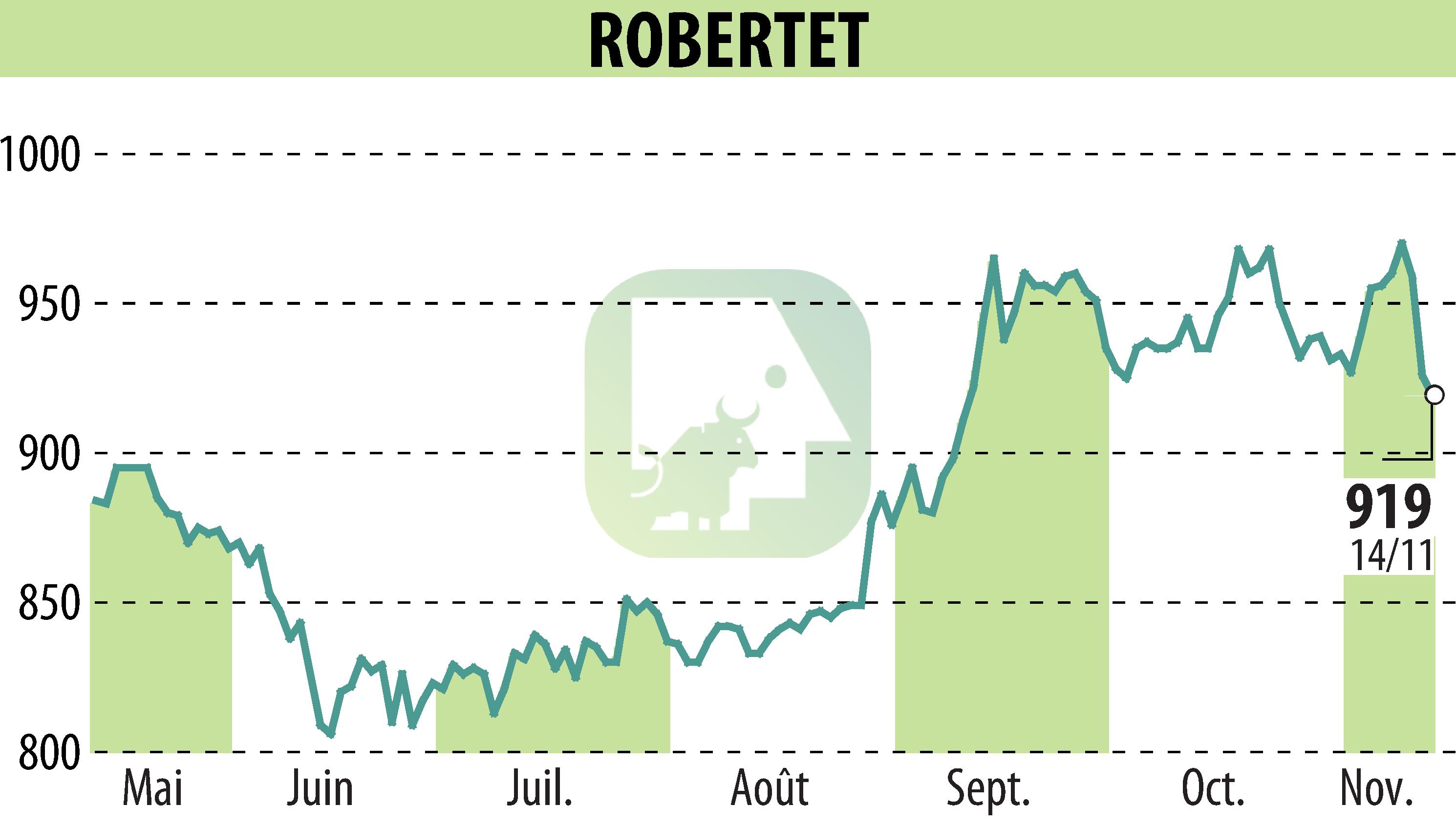 Graphique de l'évolution du cours de l'action ROBERTET (EPA:RBT).