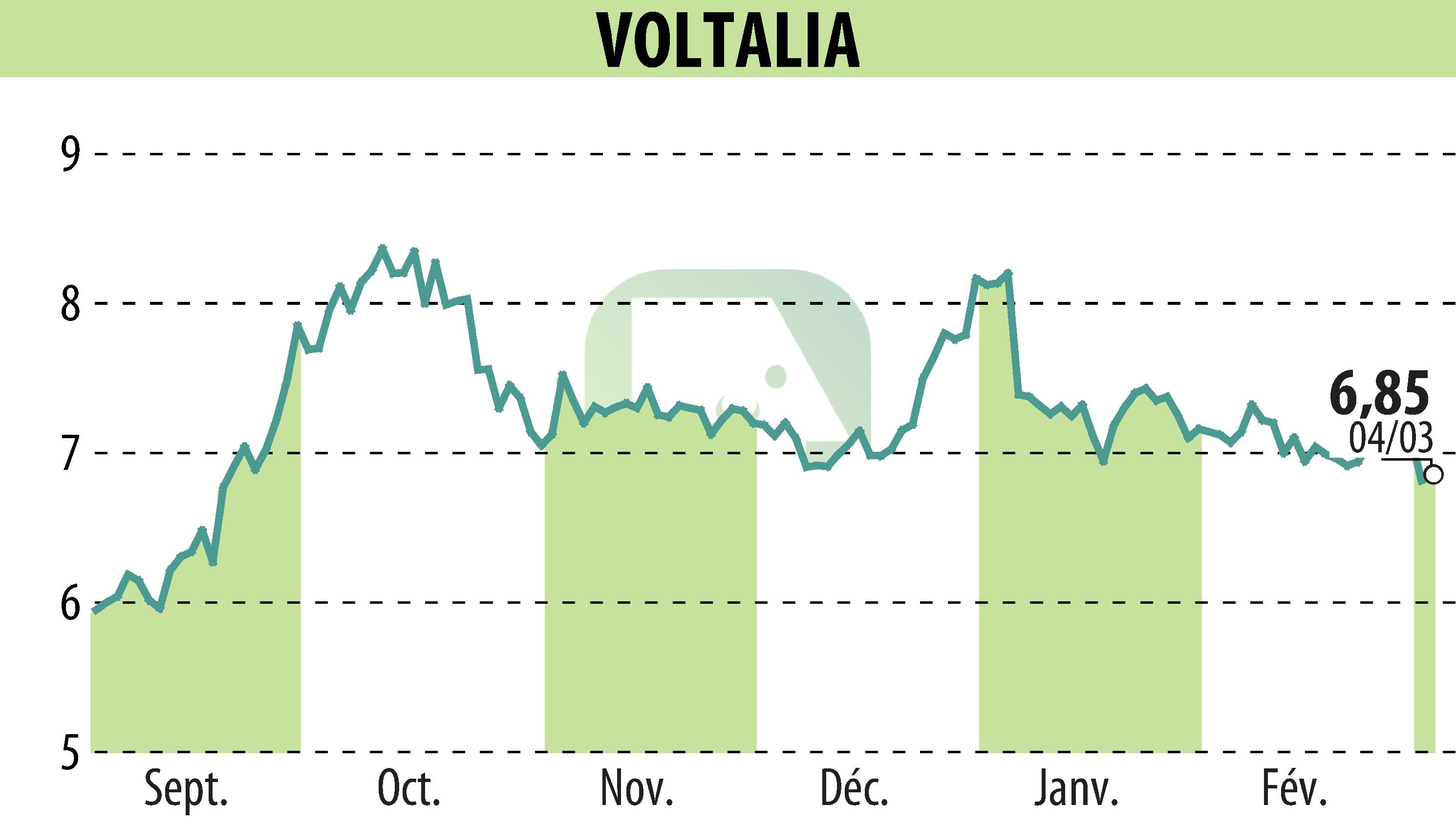 Graphique de l'évolution du cours de l'action VOLTALIA (EPA:VLTSA).