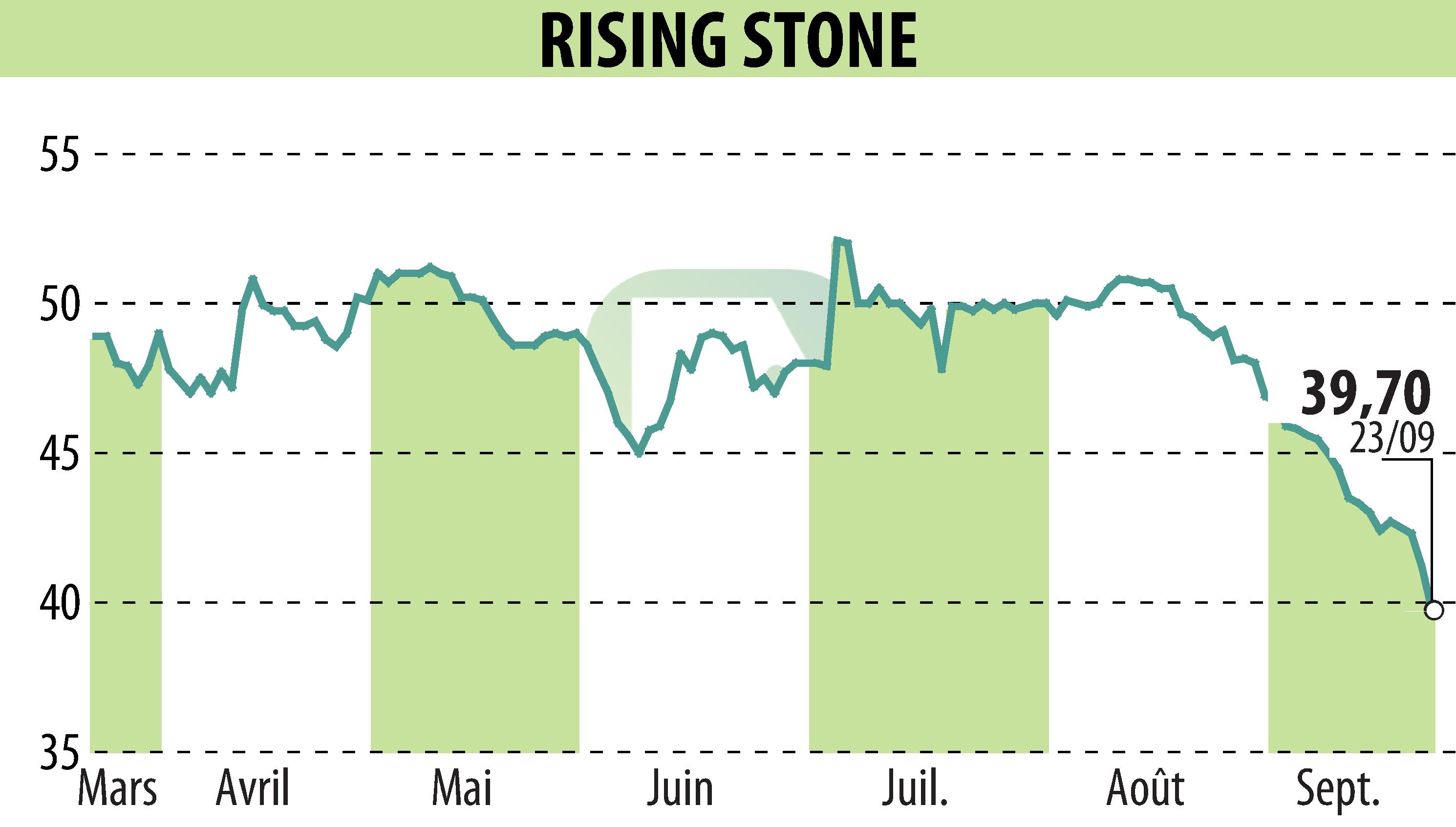 Graphique de l'évolution du cours de l'action RISING STONE (EPA:ALRIS).