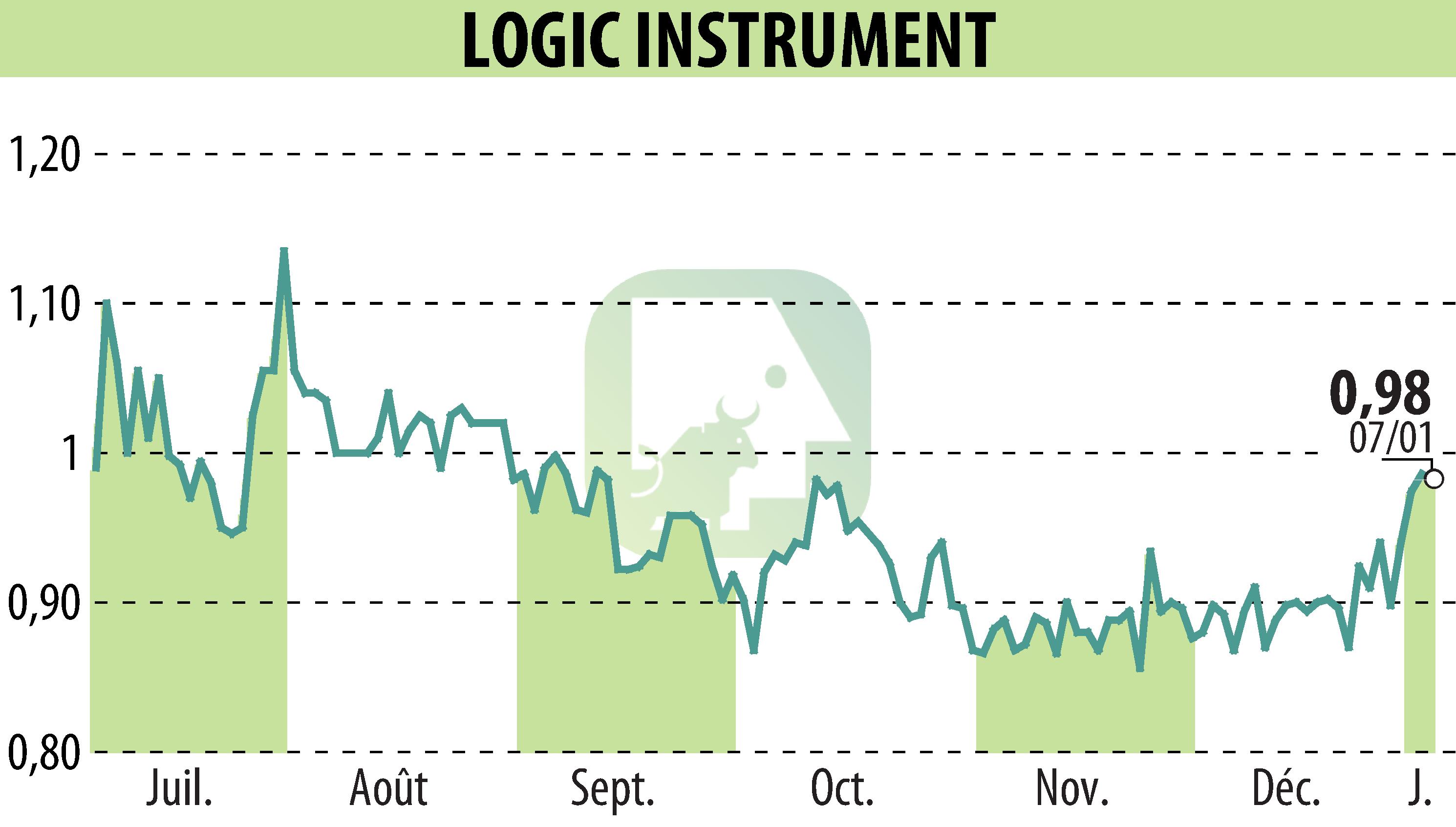 Graphique de l'évolution du cours de l'action LOGIC INSTRUMENT (EPA:ALLOG).