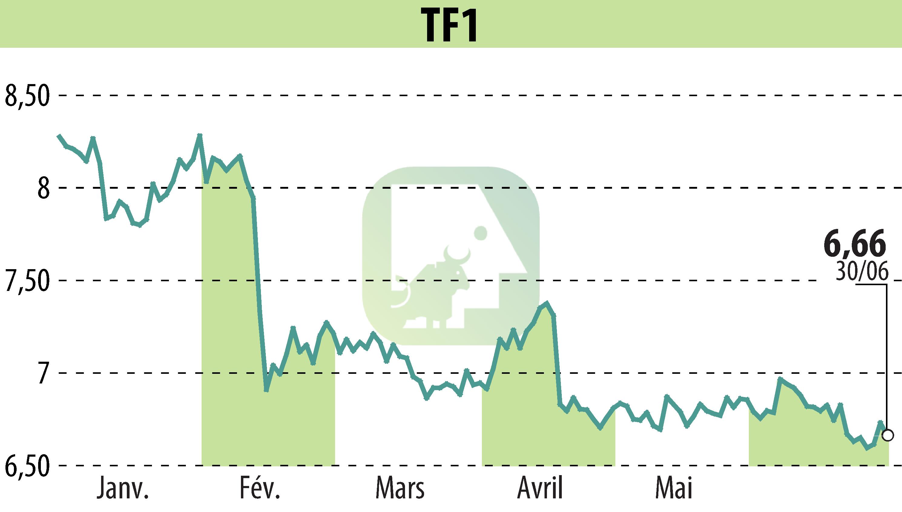 Stock price chart of TF1 (EPA:TFI) showing fluctuations.