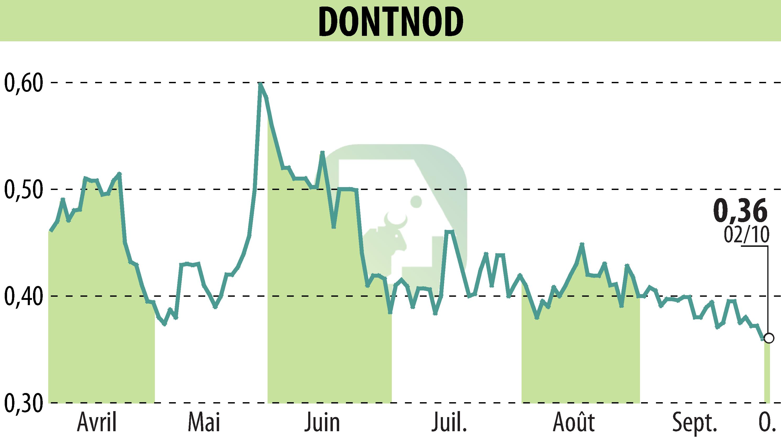 Stock price chart of DONTNOD (EPA:ALDNE) showing fluctuations.