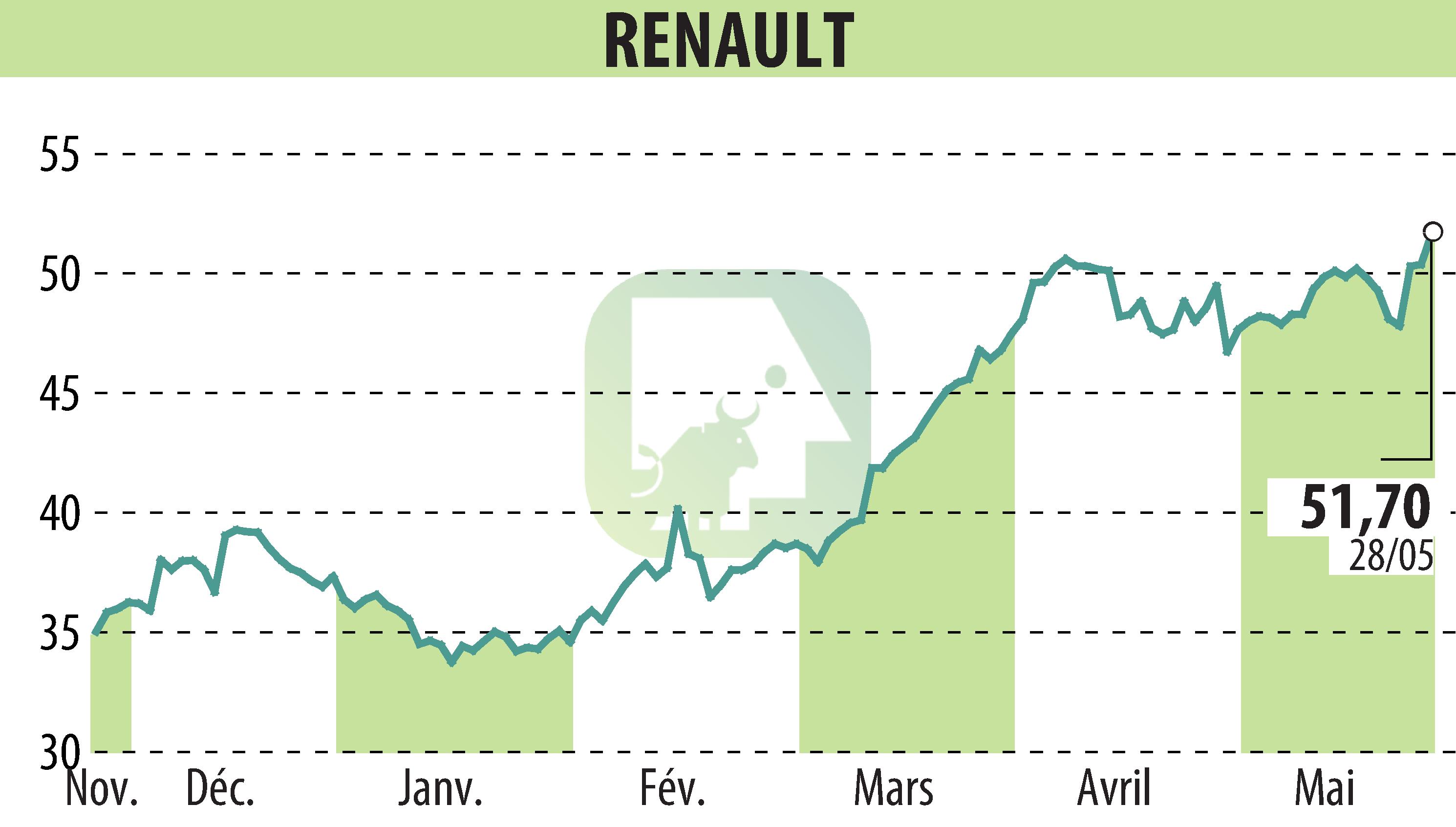 Stock price chart of RENAULT (EPA:RNO) showing fluctuations.