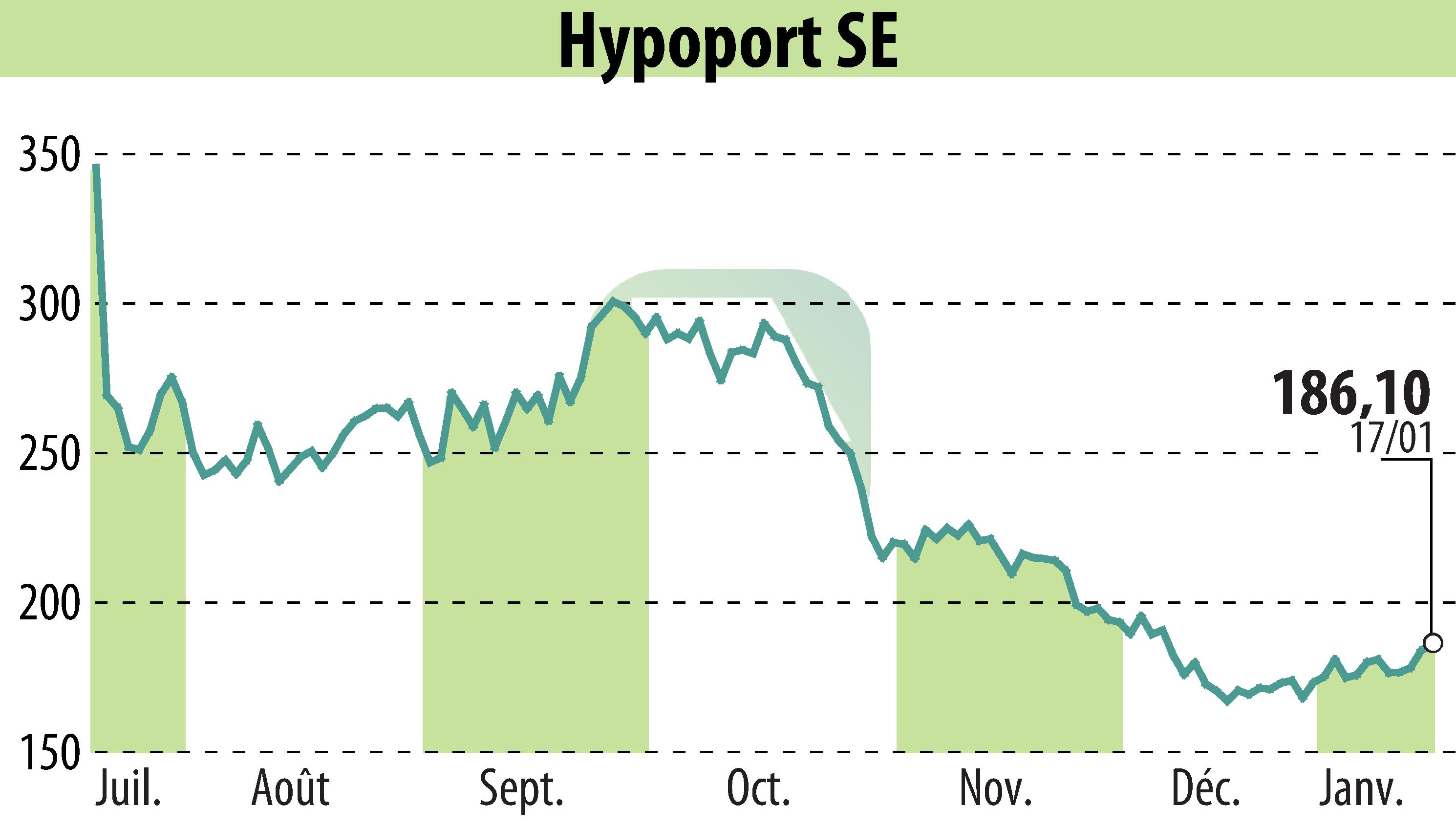 Graphique de l'évolution du cours de l'action Hypoport AG (EBR:HYQ).