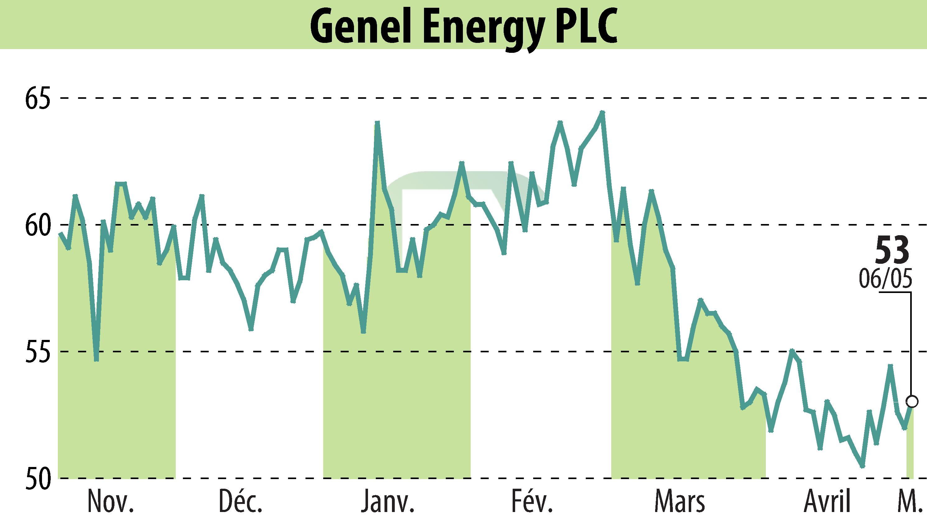 Graphique de l'évolution du cours de l'action Genel Energy (EBR:GENL).