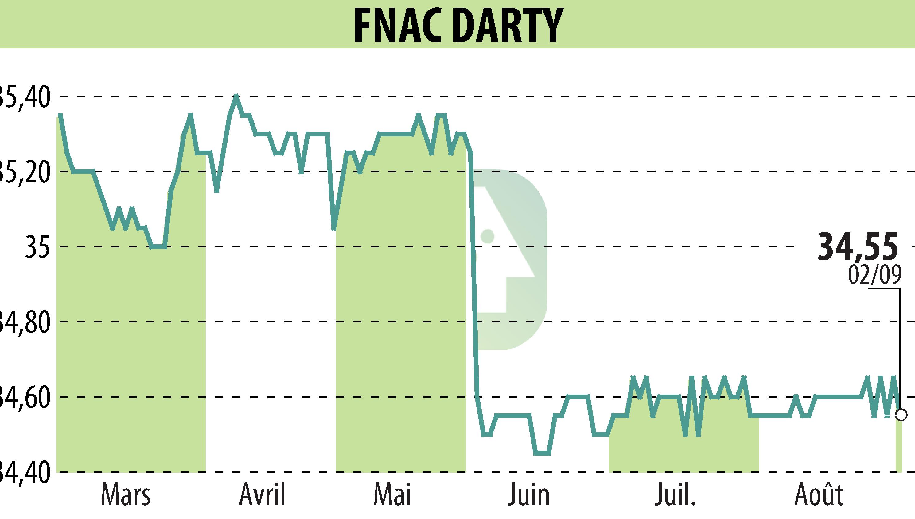 Graphique de l'évolution du cours de l'action GROUPE FNAC (EPA:FNAC).