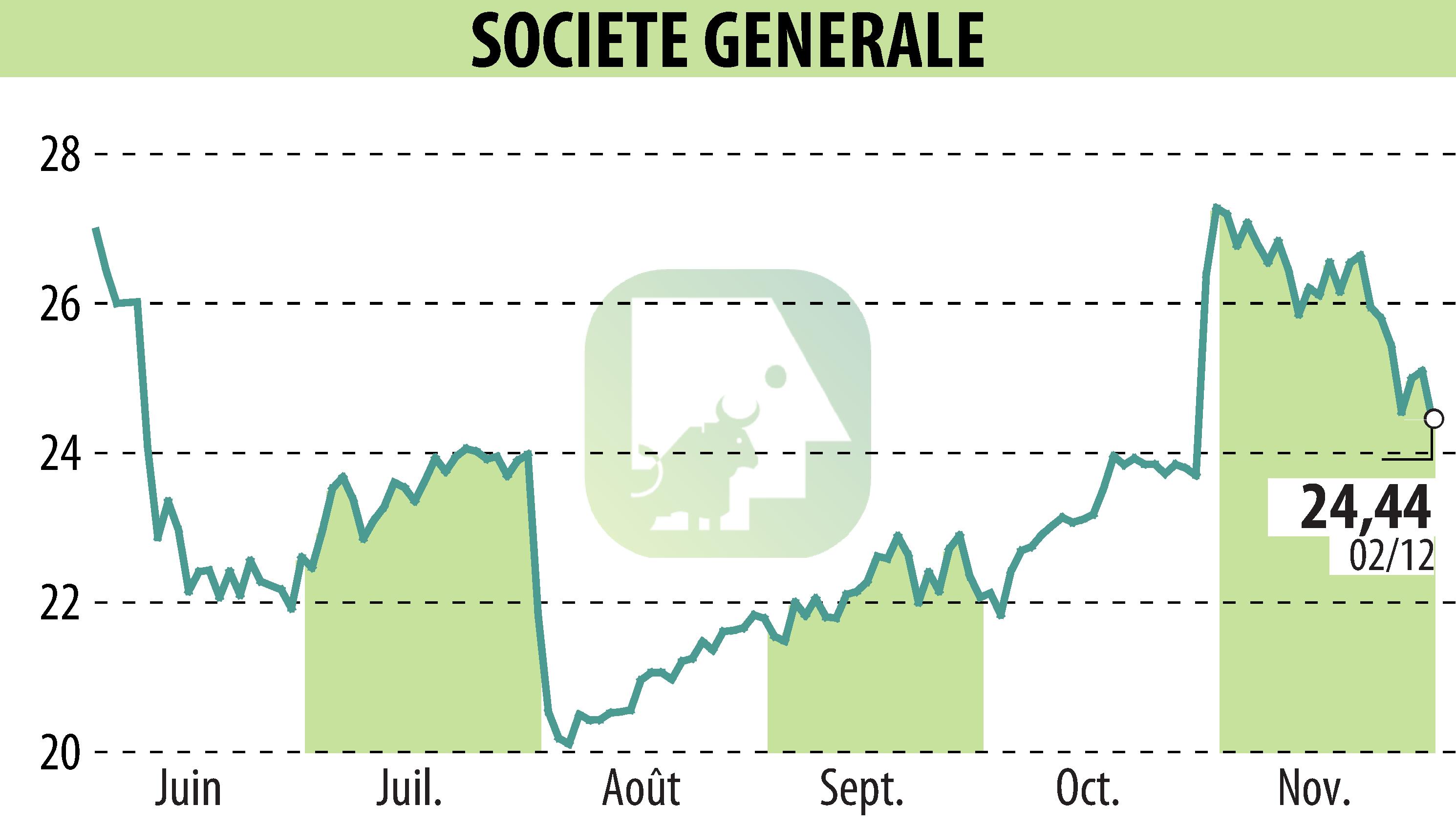 Stock price chart of SOCIETE GENERALE (EPA:GLE) showing fluctuations.