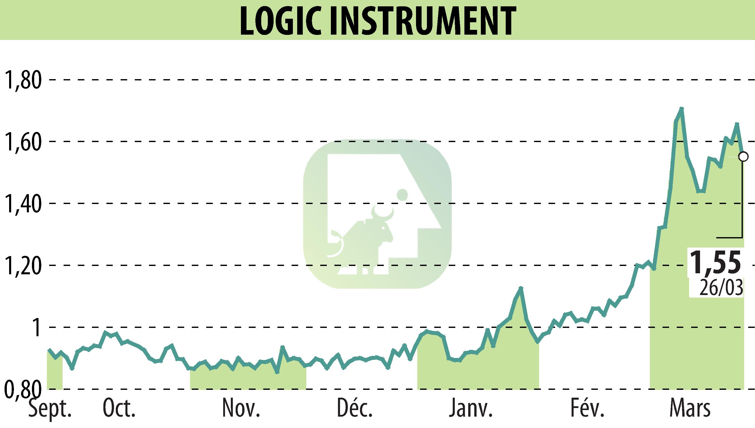 Stock price chart of LOGIC INSTRUMENT (EPA:ALLOG) showing fluctuations.