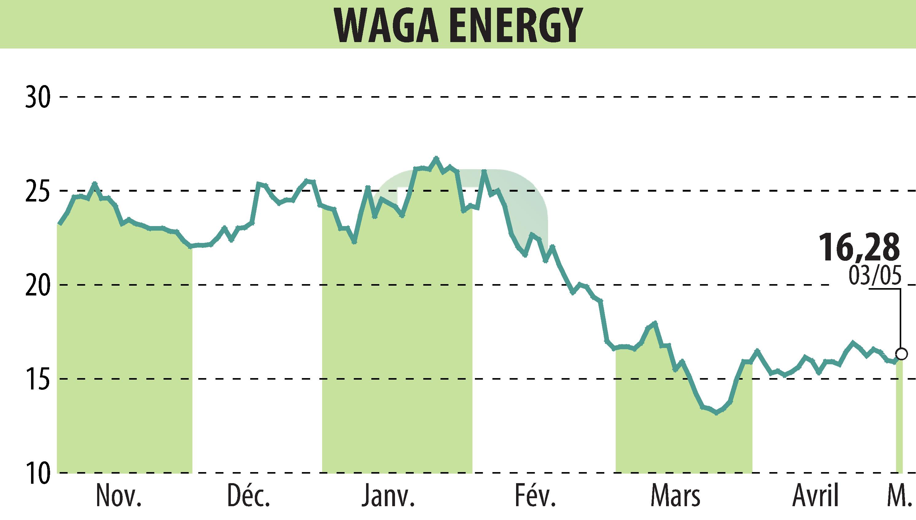 Graphique de l'évolution du cours de l'action Waga Energy (EPA:WAGA).