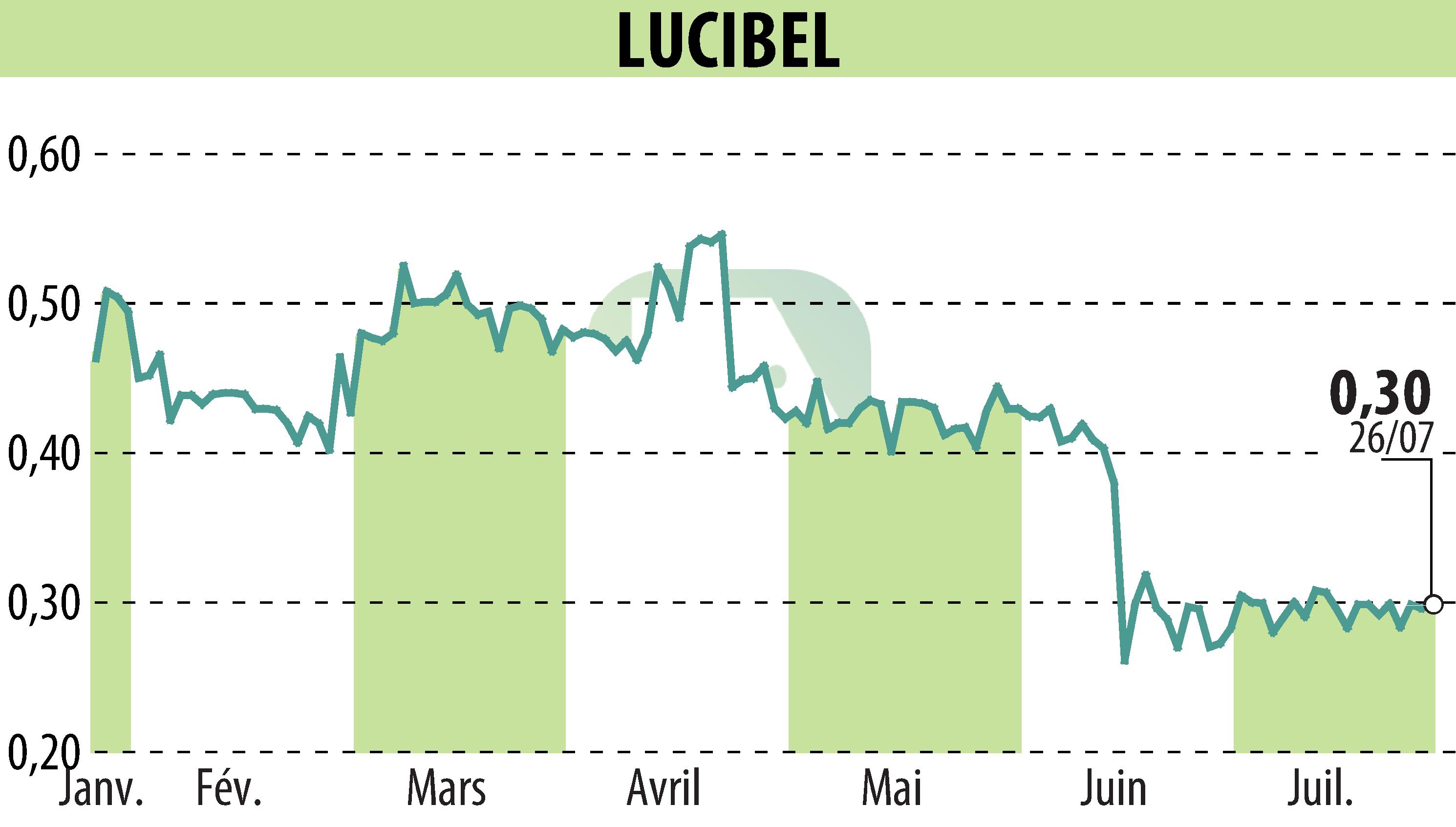 Graphique de l'évolution du cours de l'action LUCIBEL (EPA:ALUCI).