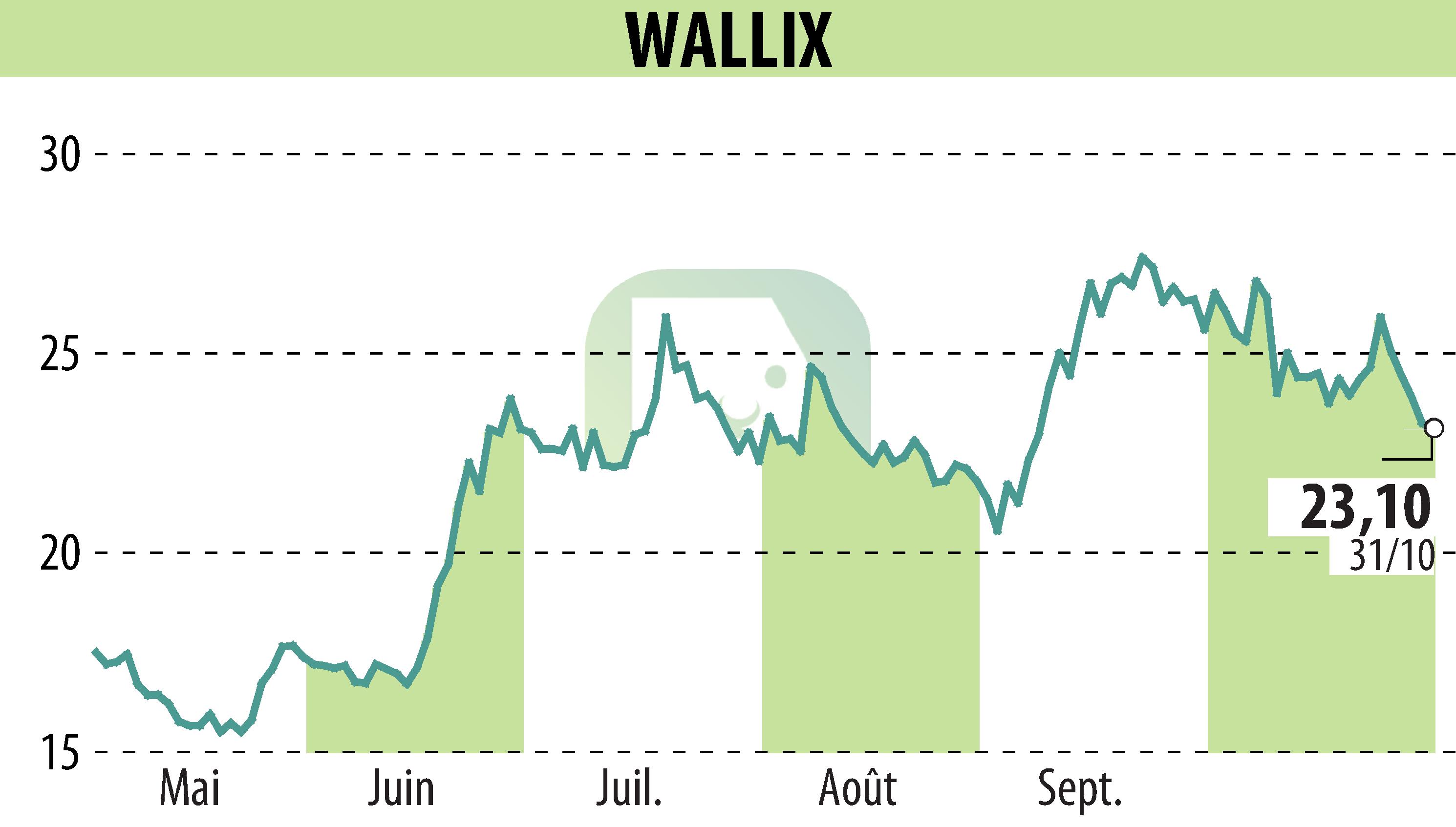 Stock price chart of WALLIX (EPA:ALLIX) showing fluctuations.