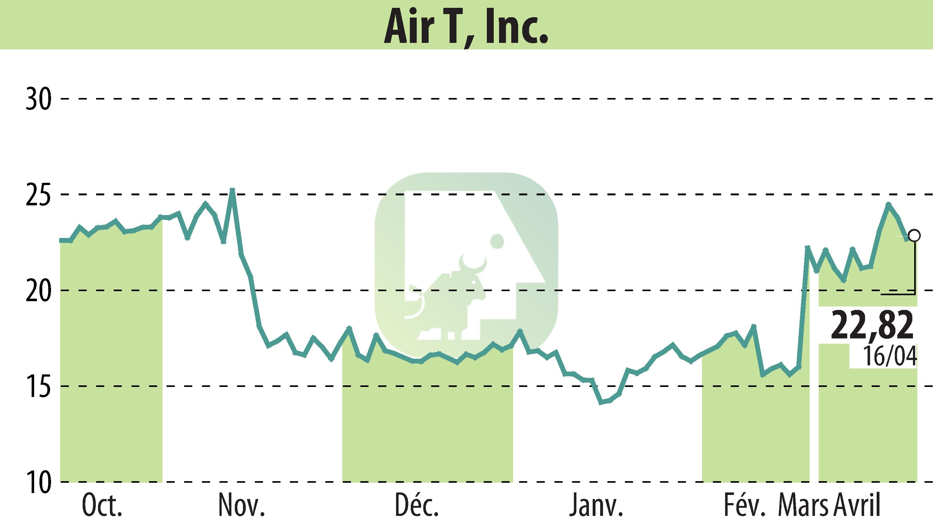 Stock price chart of Ambry Hill Technologies (EBR:AIRT) showing fluctuations.