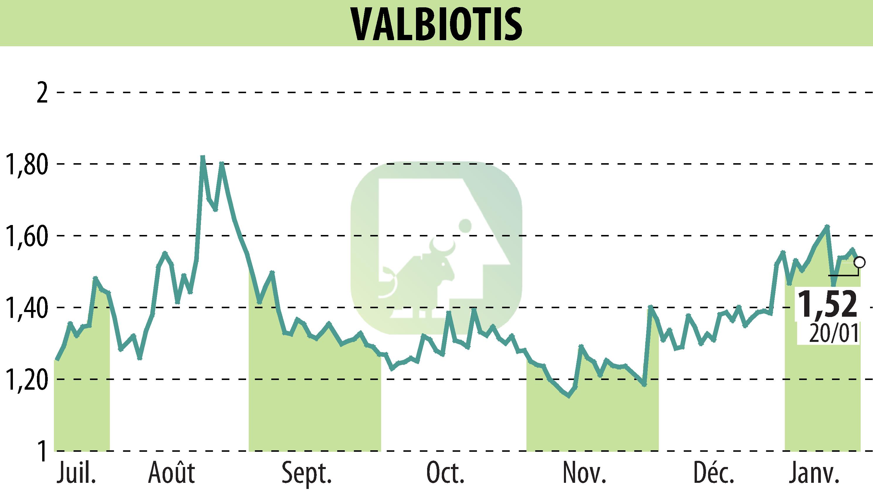 Graphique de l'évolution du cours de l'action VALBIOTIS (EPA:ALVAL).