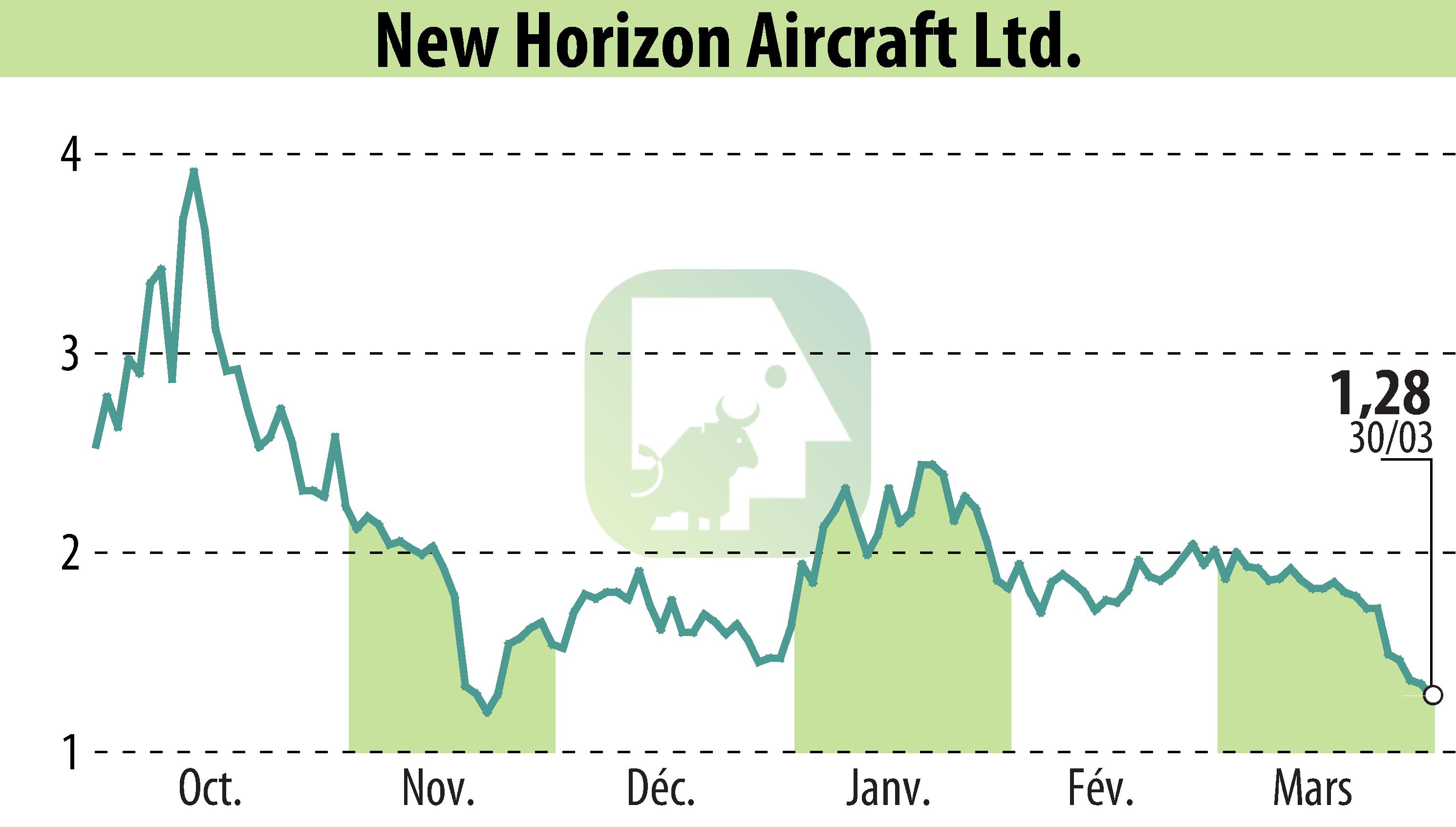 Graphique de l'évolution du cours de l'action Horizon Aircraft (EBR:HOVR).