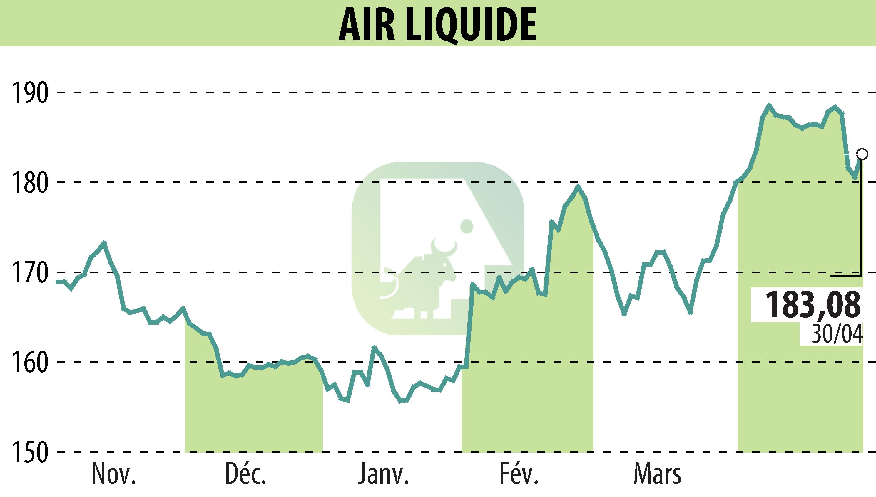 Graphique de l'évolution du cours de l'action AIR LIQUIDE (EPA:AI).
