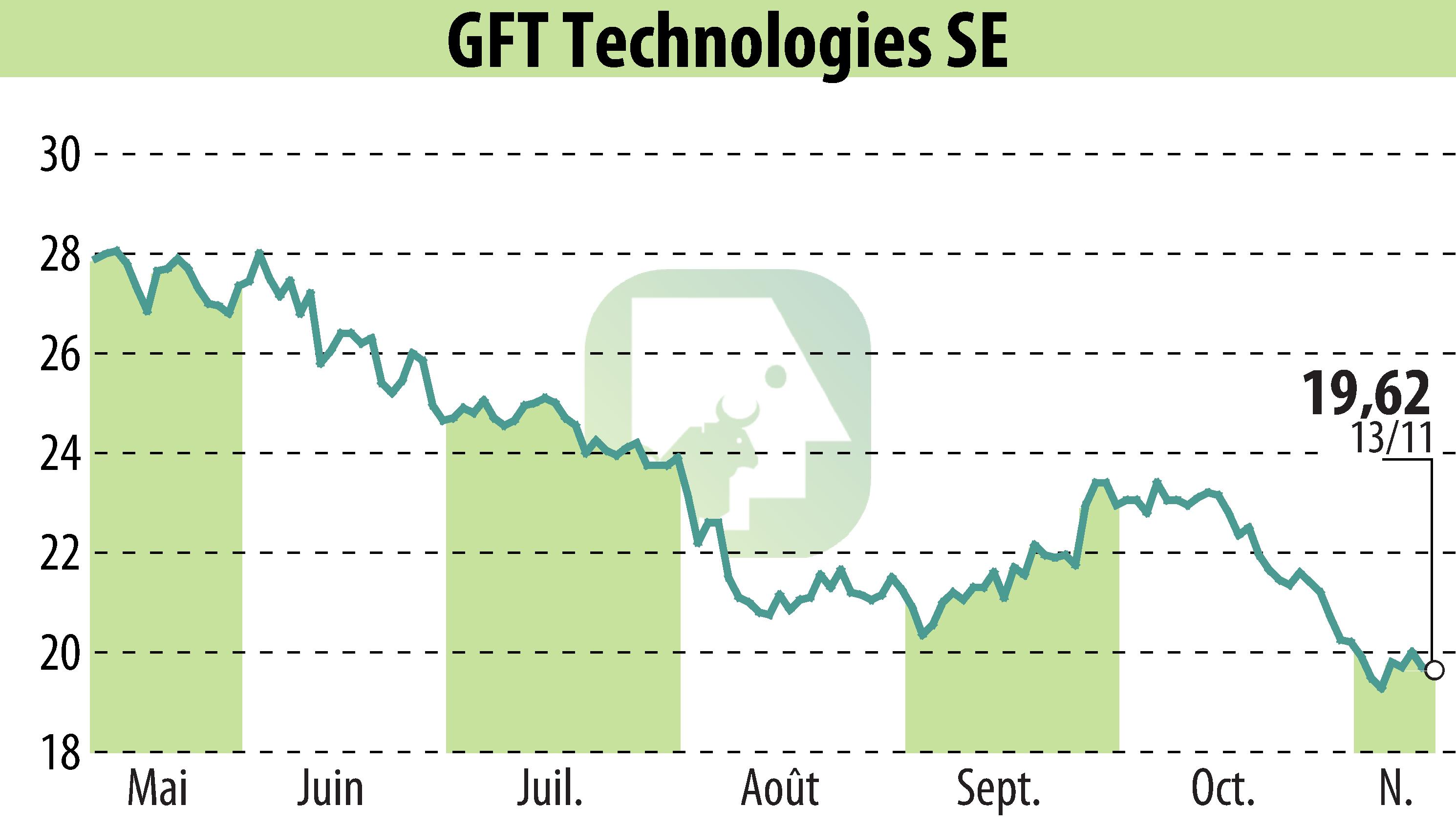 Graphique de l'évolution du cours de l'action GFT Technologies AG (EBR:GFT).