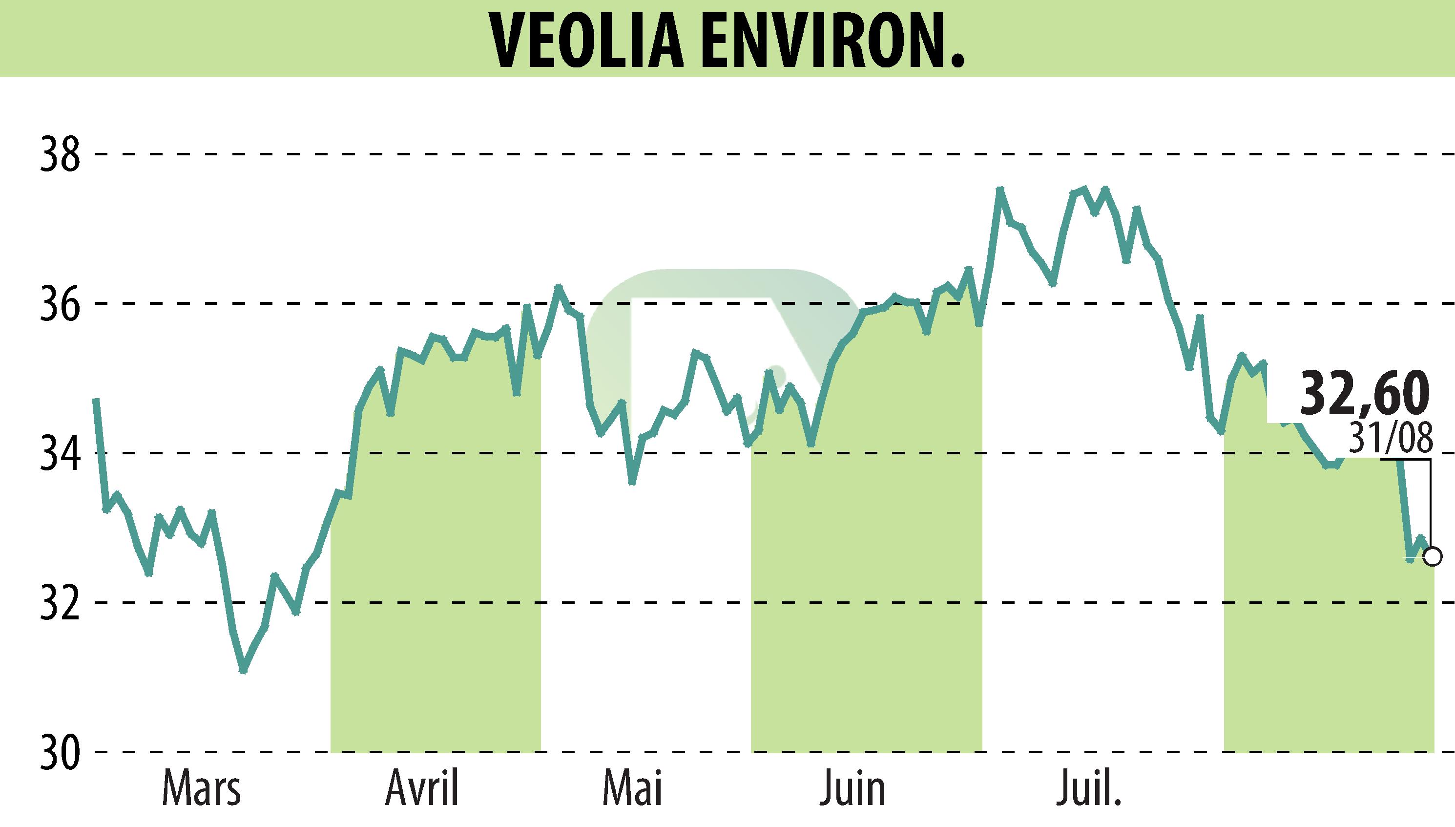 Graphique de l'évolution du cours de l'action VEOLIA (EPA:VIE).