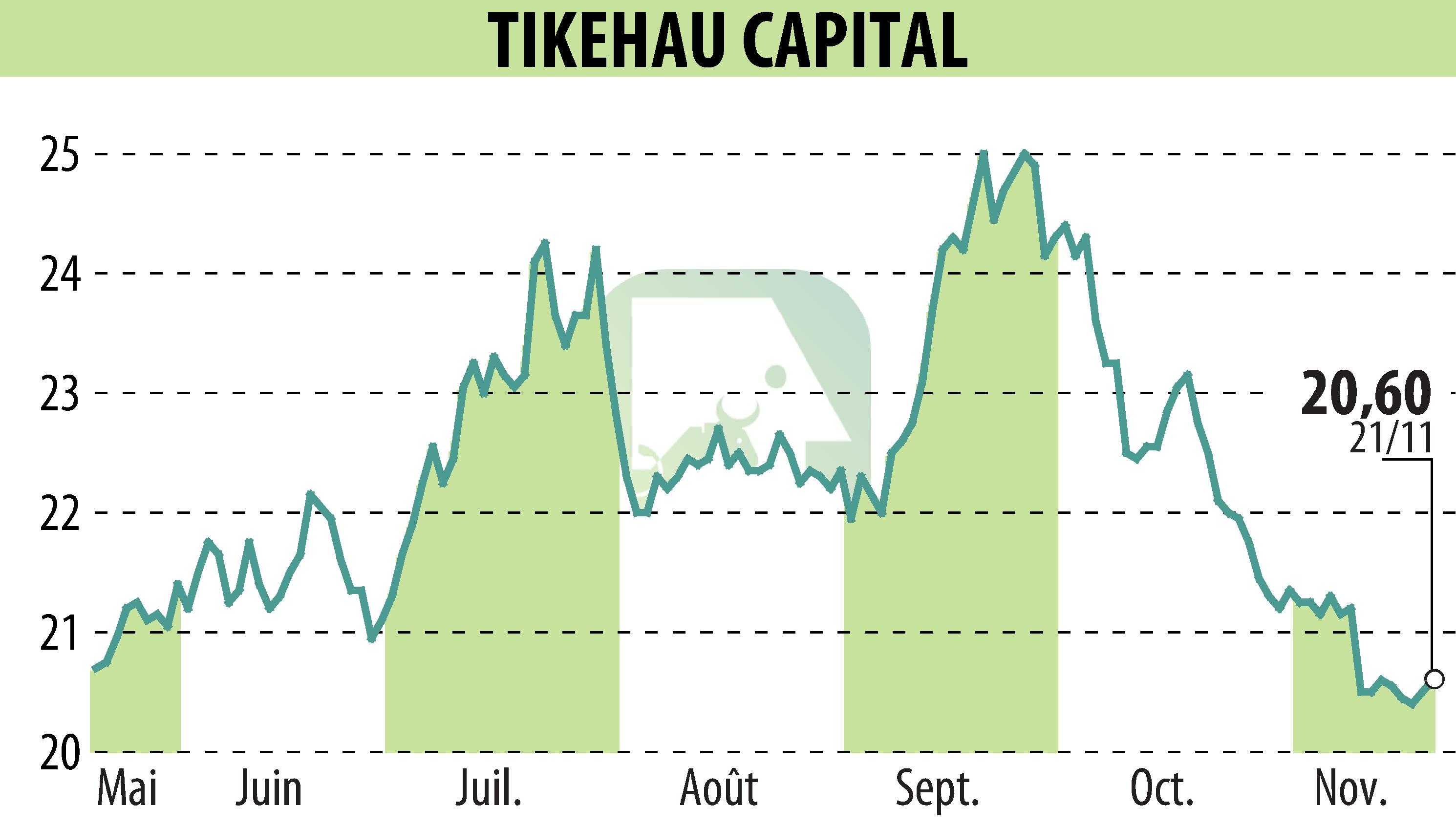 Graphique de l'évolution du cours de l'action TIKEHAU CAPITAL (EPA:TKO).