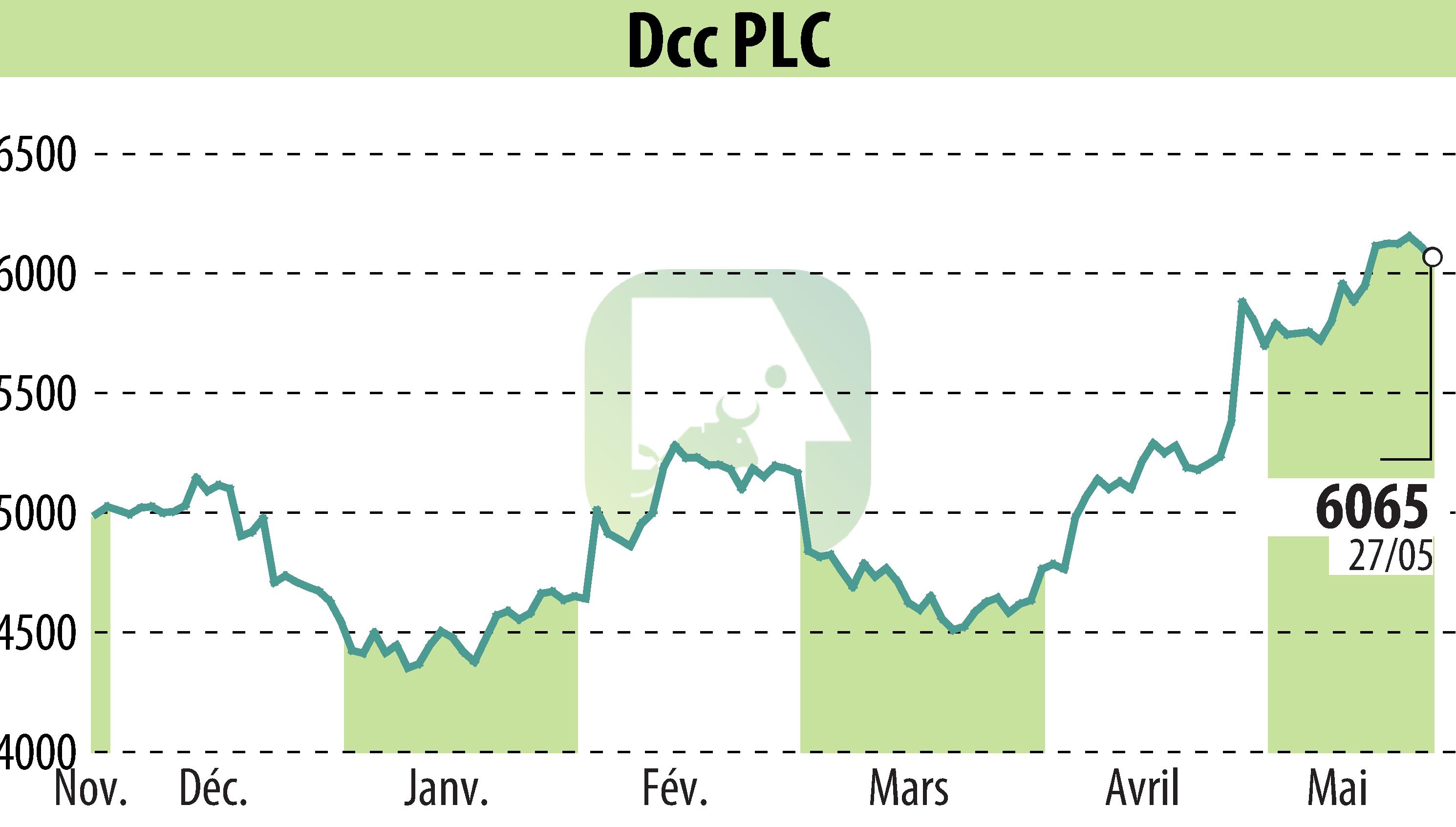 Stock price chart of DCC Plc (EBR:DCC) showing fluctuations.