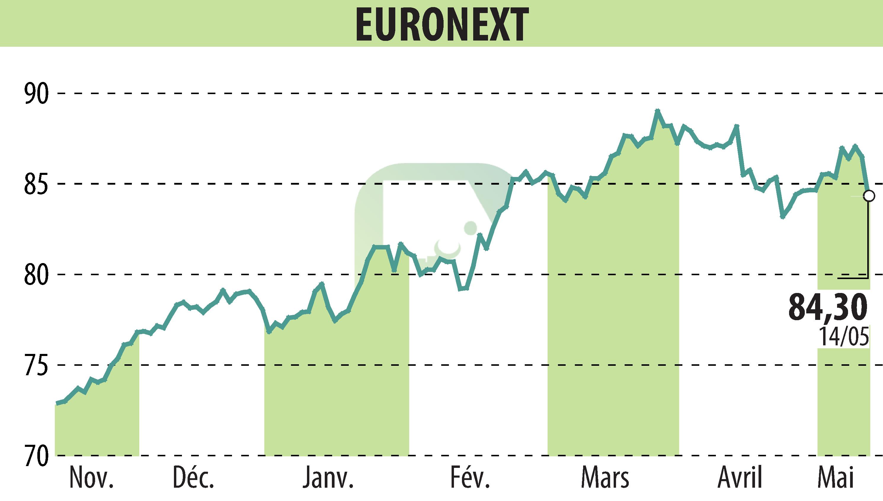 Stock price chart of EURONEXT NV (EPA:ENX) showing fluctuations.