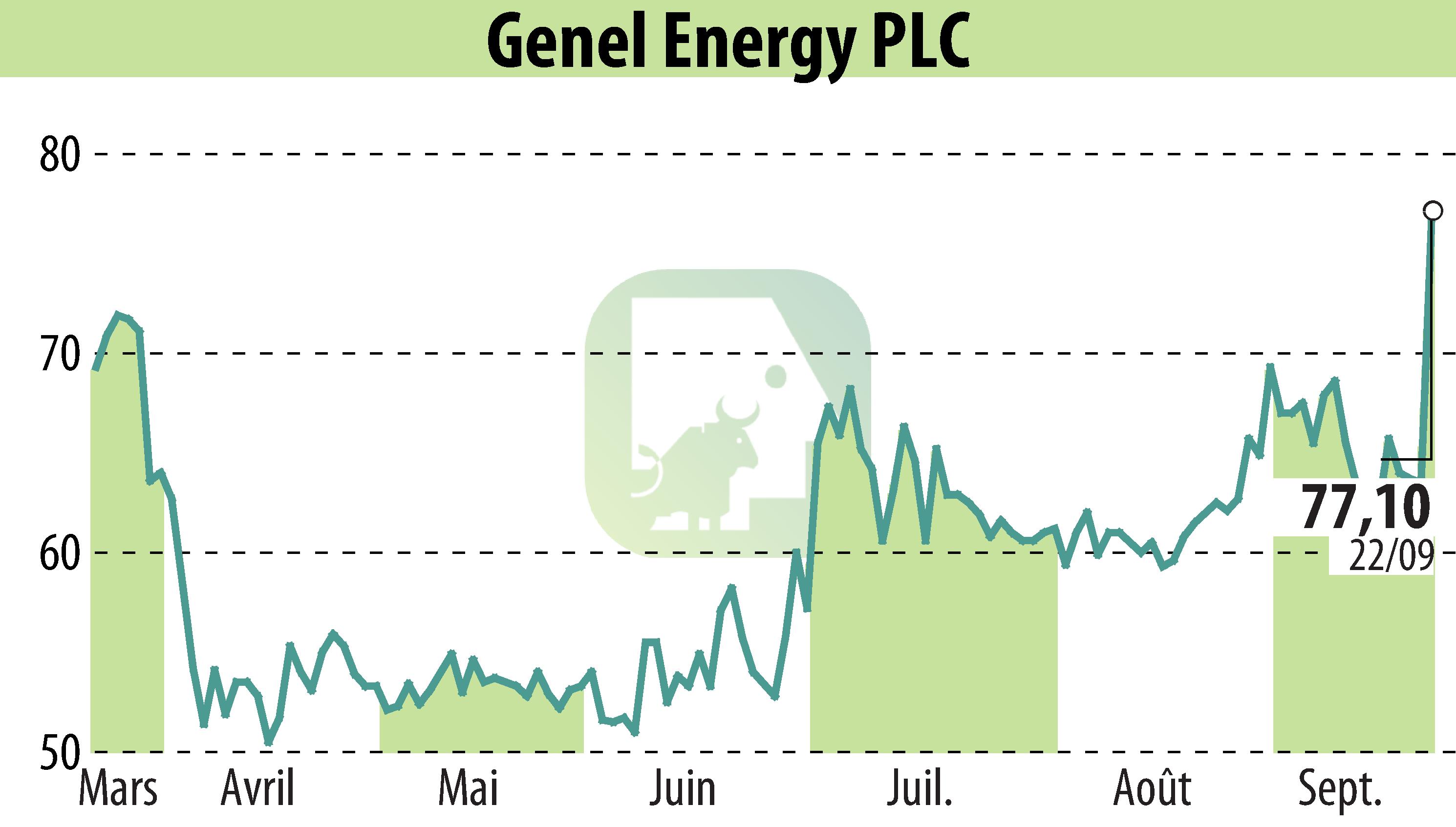 Graphique de l'évolution du cours de l'action Genel Energy (EBR:GENL).