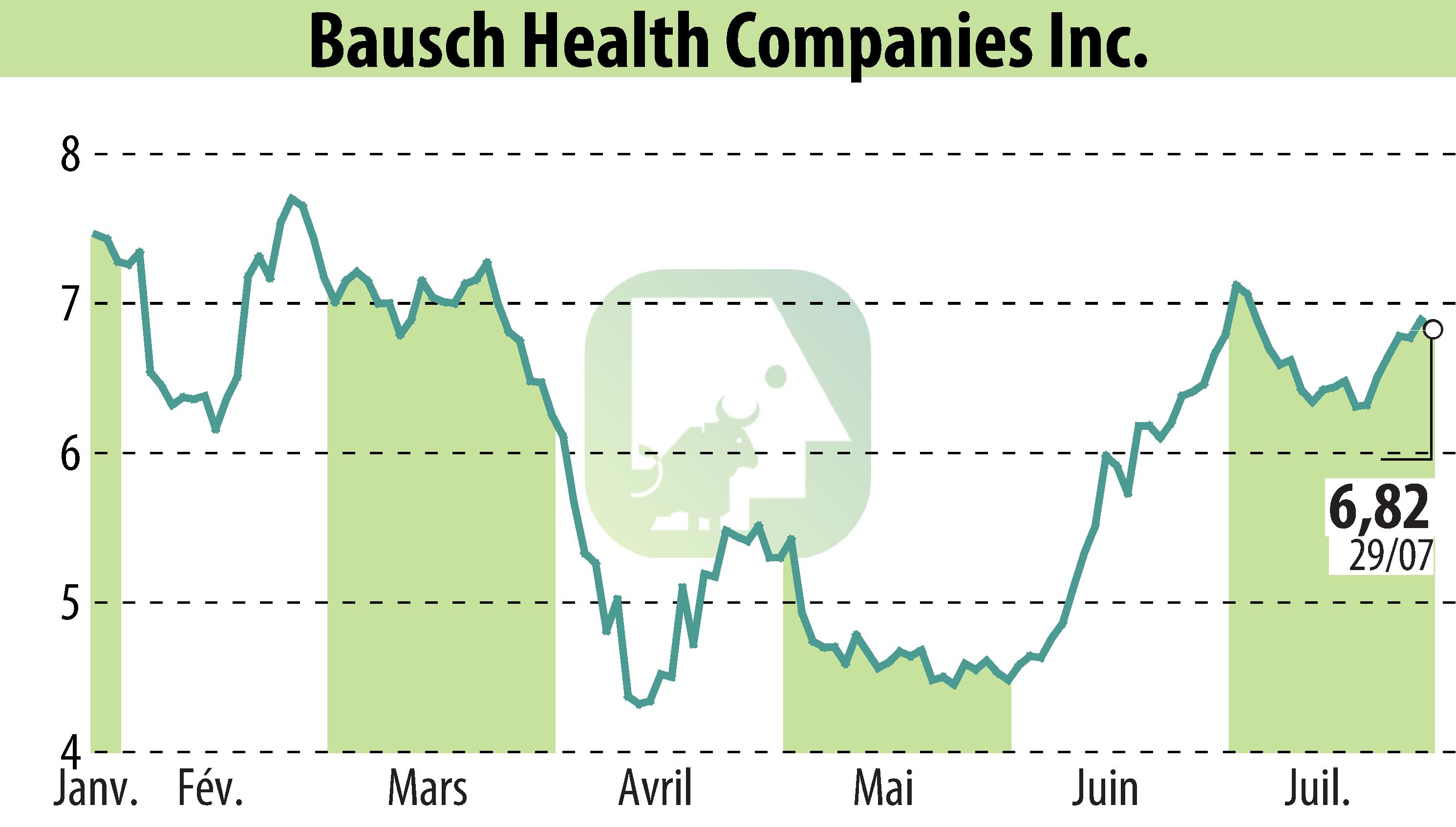 Graphique de l'évolution du cours de l'action Bausch Health Companies Inc. (EBR:BHC).