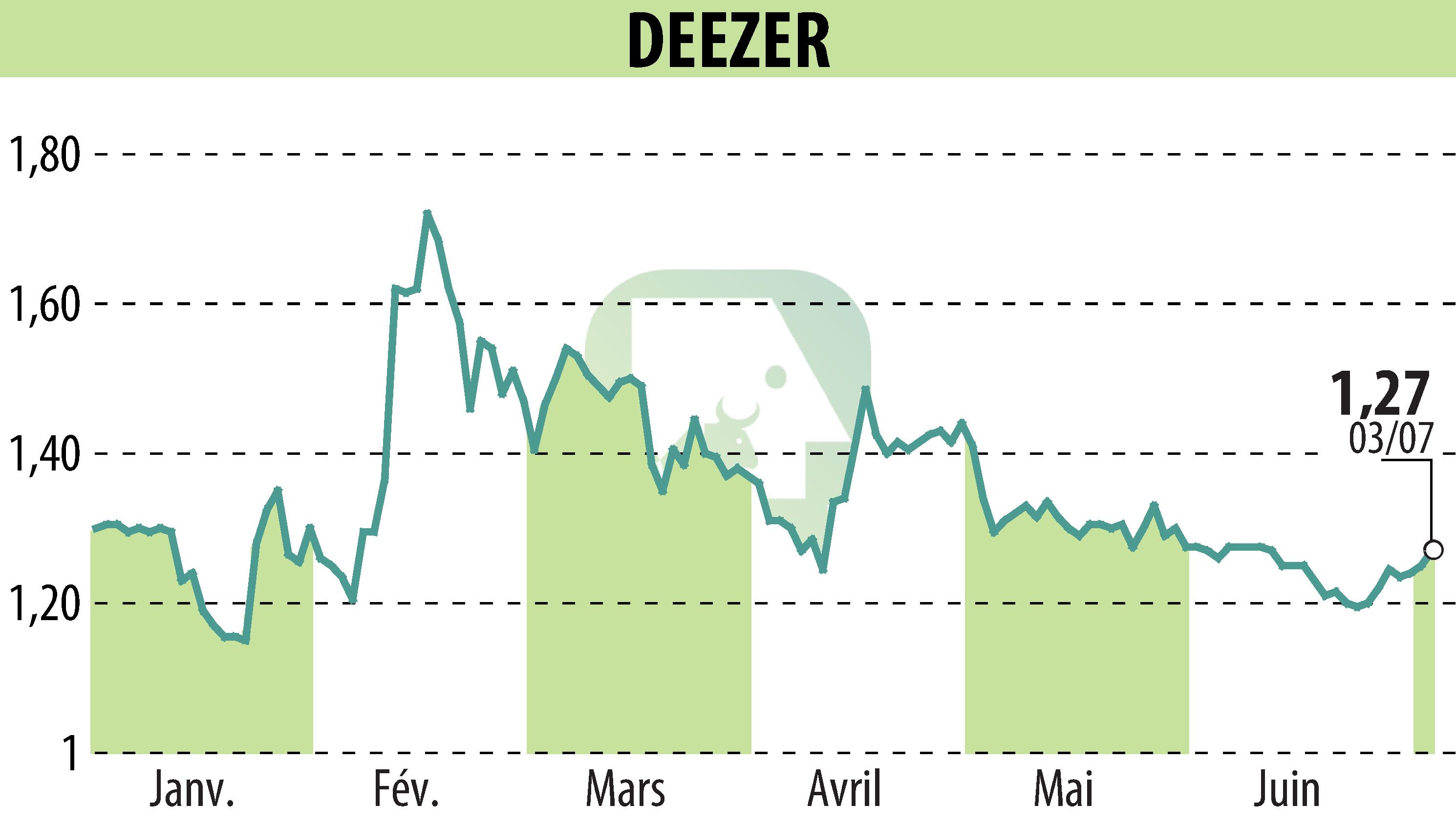 Graphique de l'évolution du cours de l'action Deezer (EPA:DEEZR).