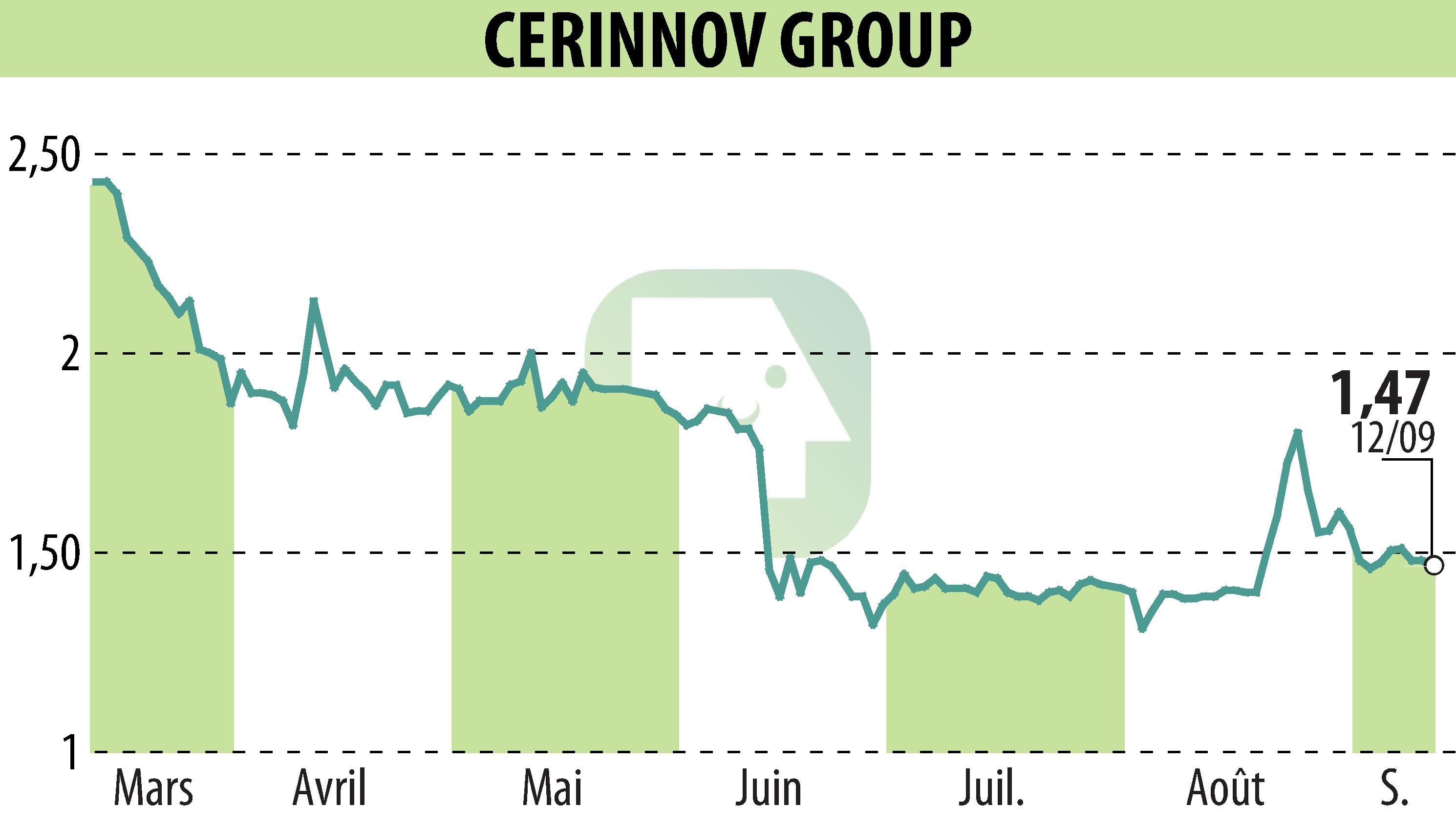 Stock price chart of CERINNOV GROUP (EPA:ALPCV) showing fluctuations.