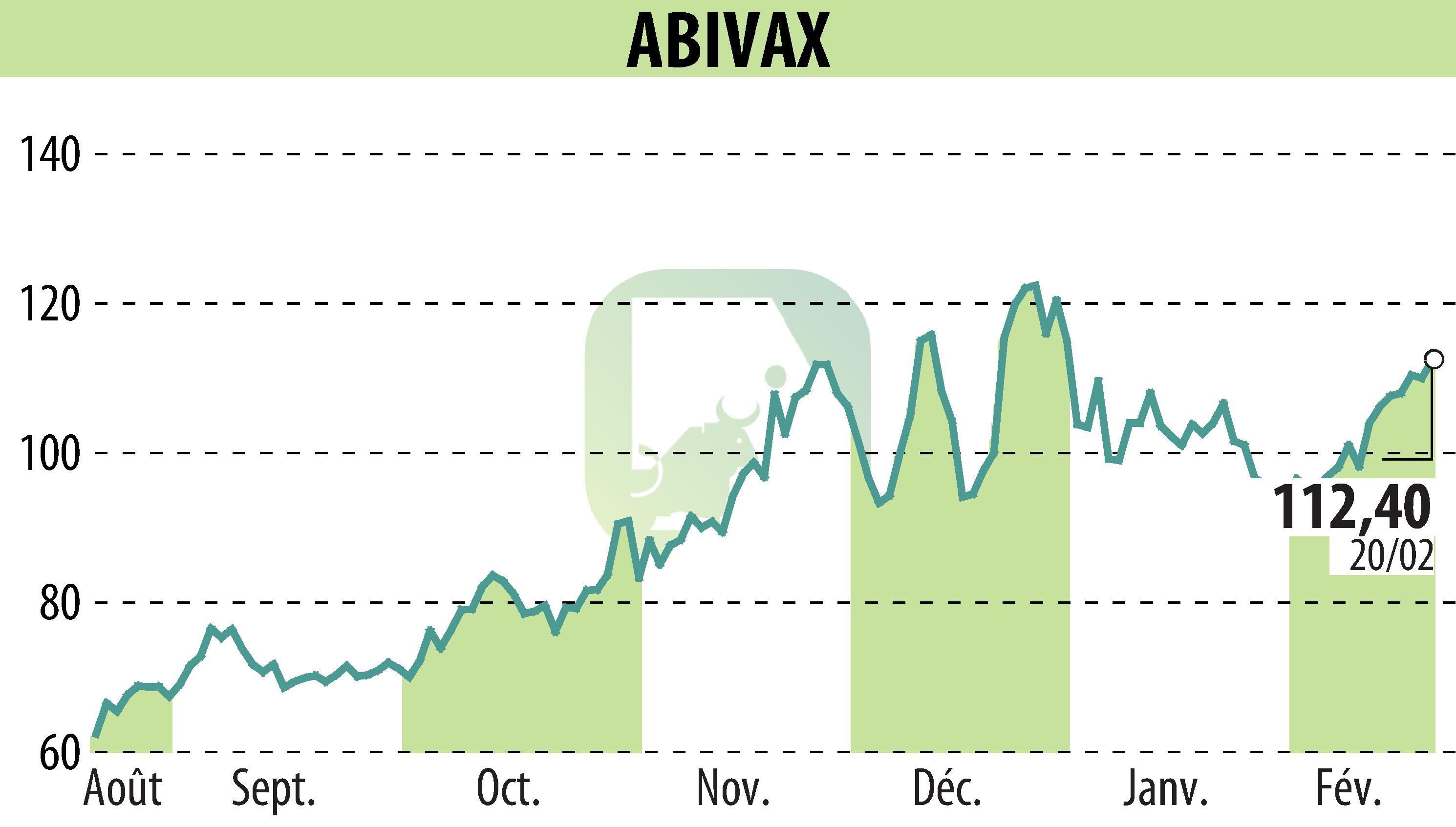 Stock price chart of ABIVAX (EPA:ABVX) showing fluctuations.