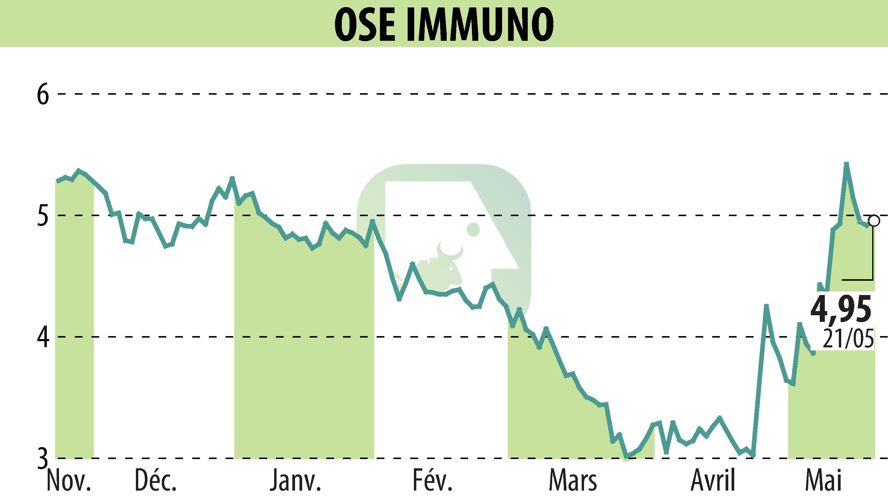 Graphique de l'évolution du cours de l'action ORPHAN SYNERGY EUROPE-PHARMA (EPA:OSE).