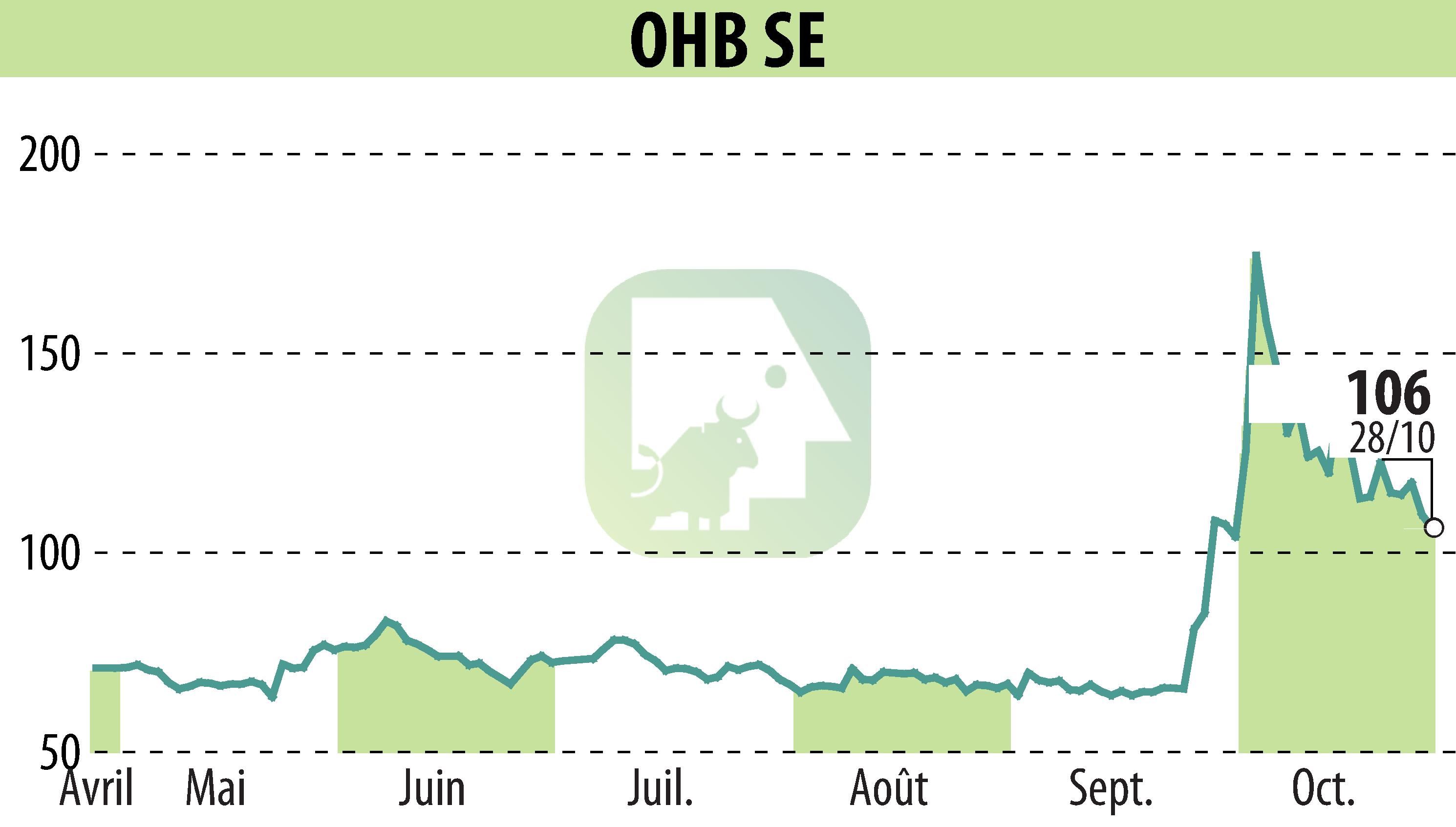 Graphique de l'évolution du cours de l'action OHB AG (EBR:OHB).